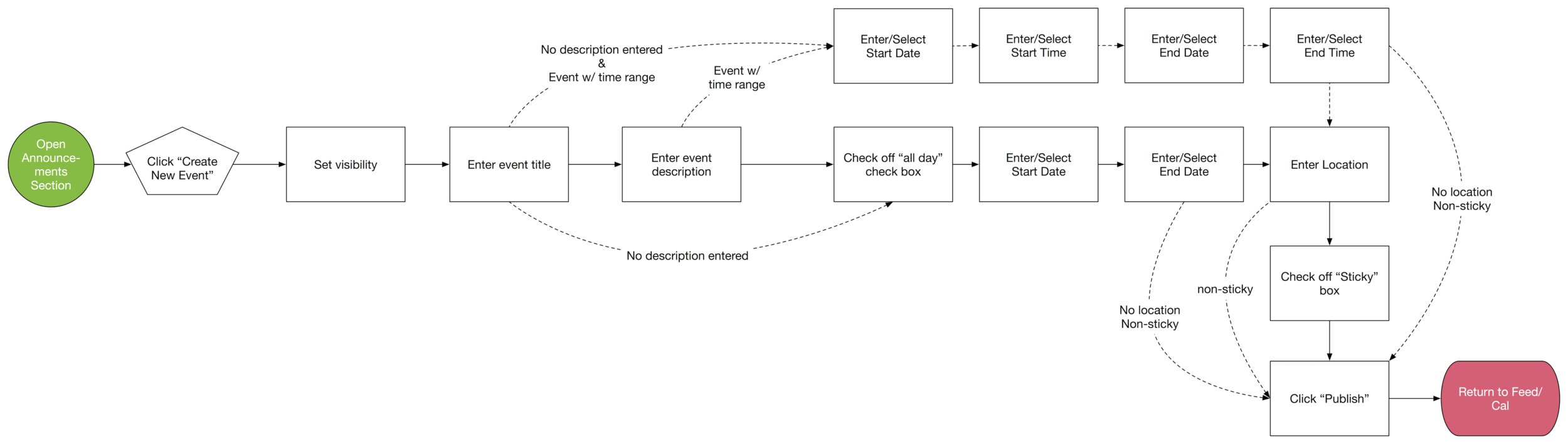 Create Event User Flow.png