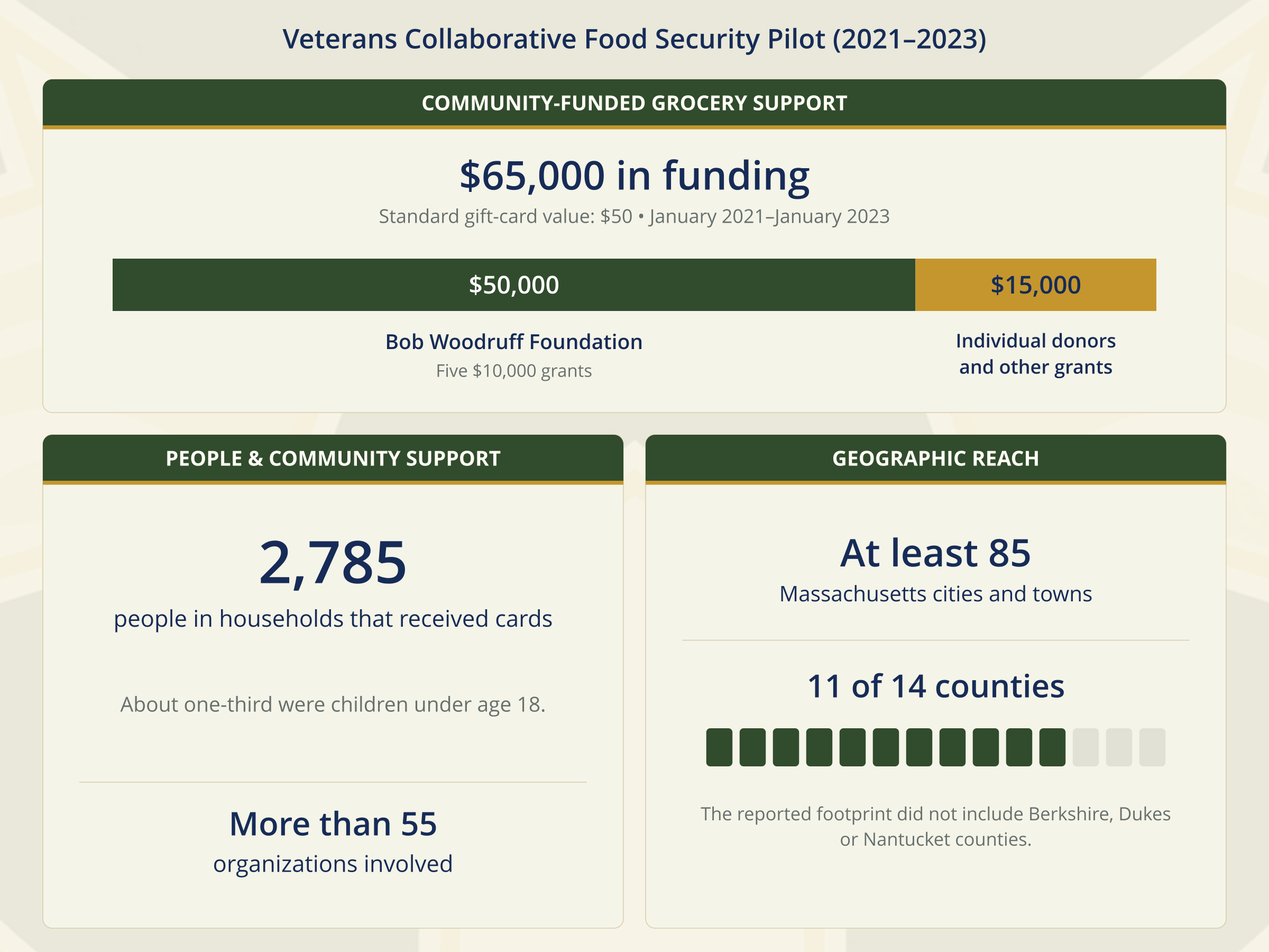 food_security_pilot_draft_01_funding_and_reach.png
