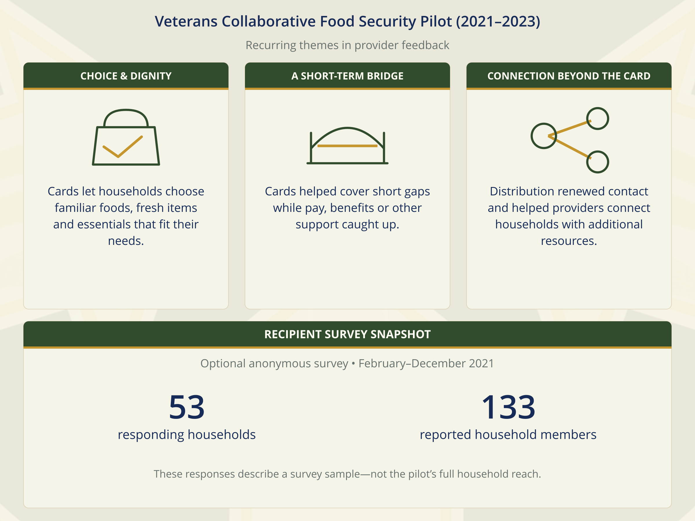 food_security_pilot_draft_03_listening_and_learning.png