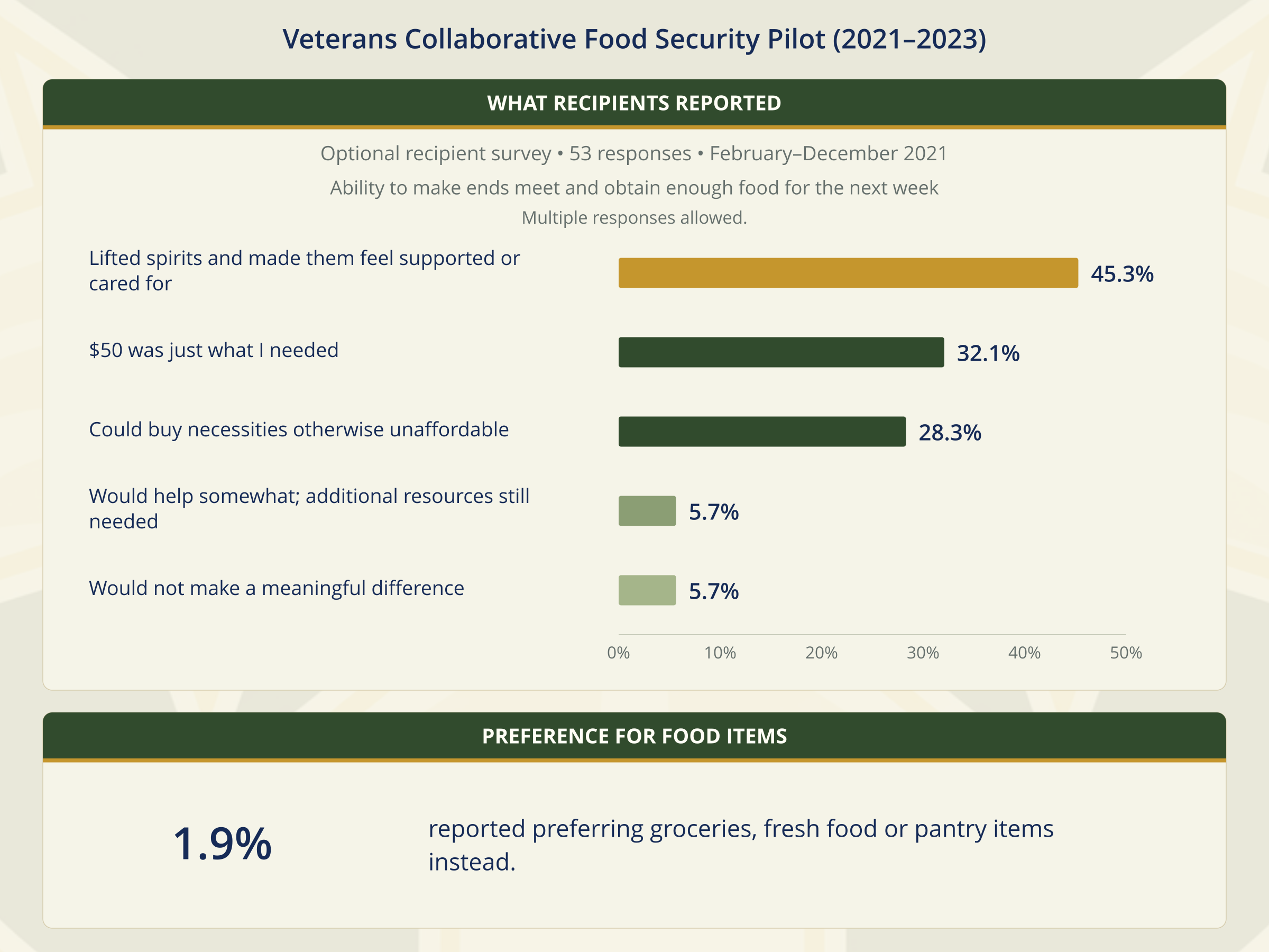 food_security_pilot_draft_05_reported_benefit (1).png