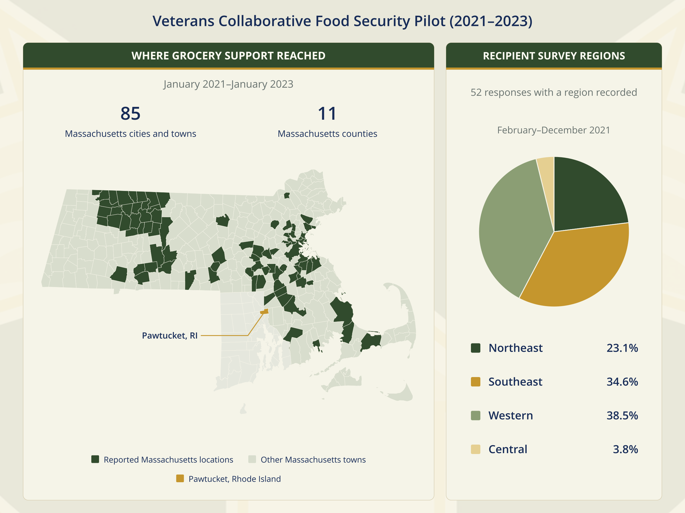 food_security_pilot_draft_06_distribution_footprint (1).png