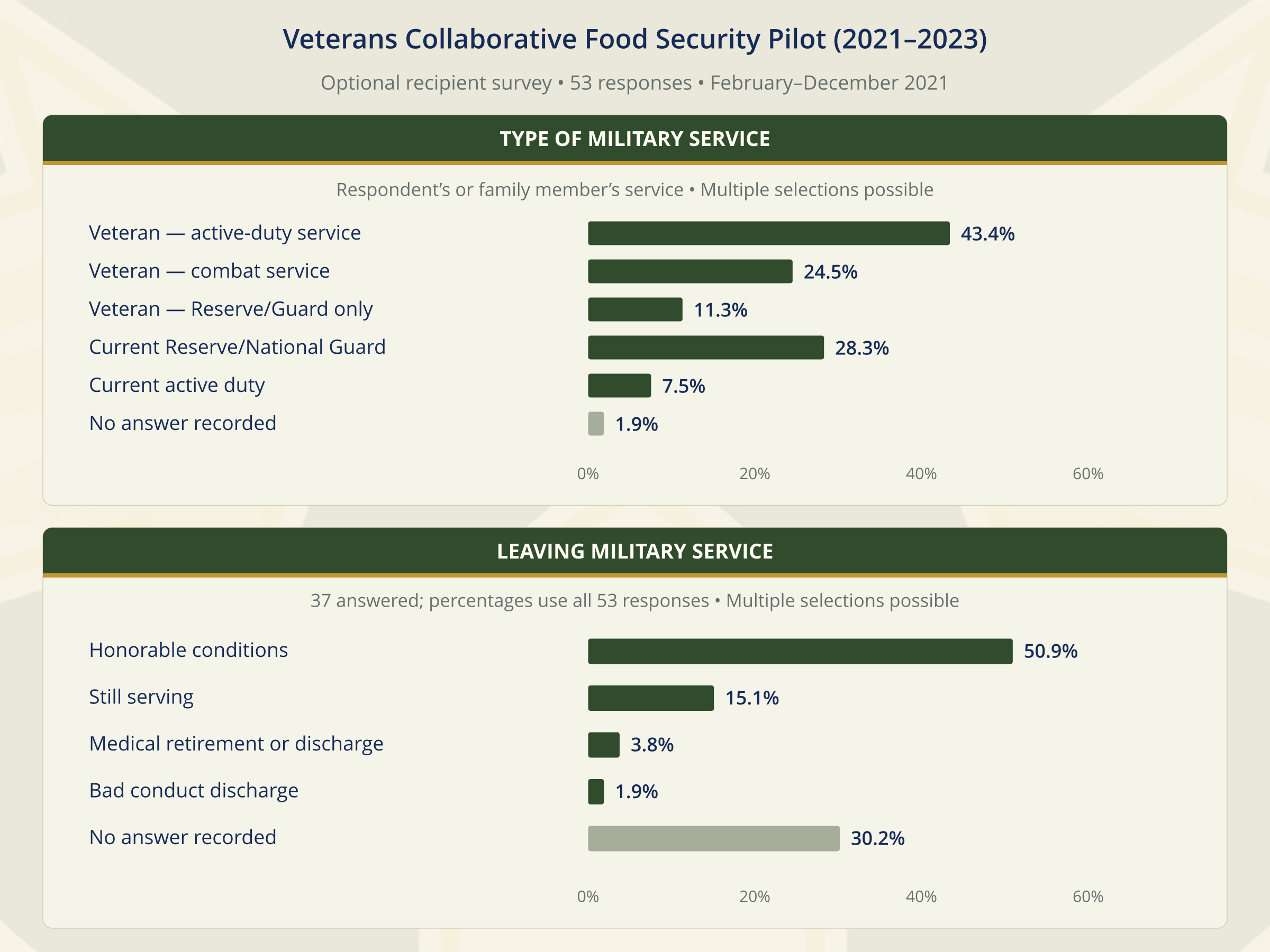 food_security_pilot_draft_09_recipient_profile_service_history.png