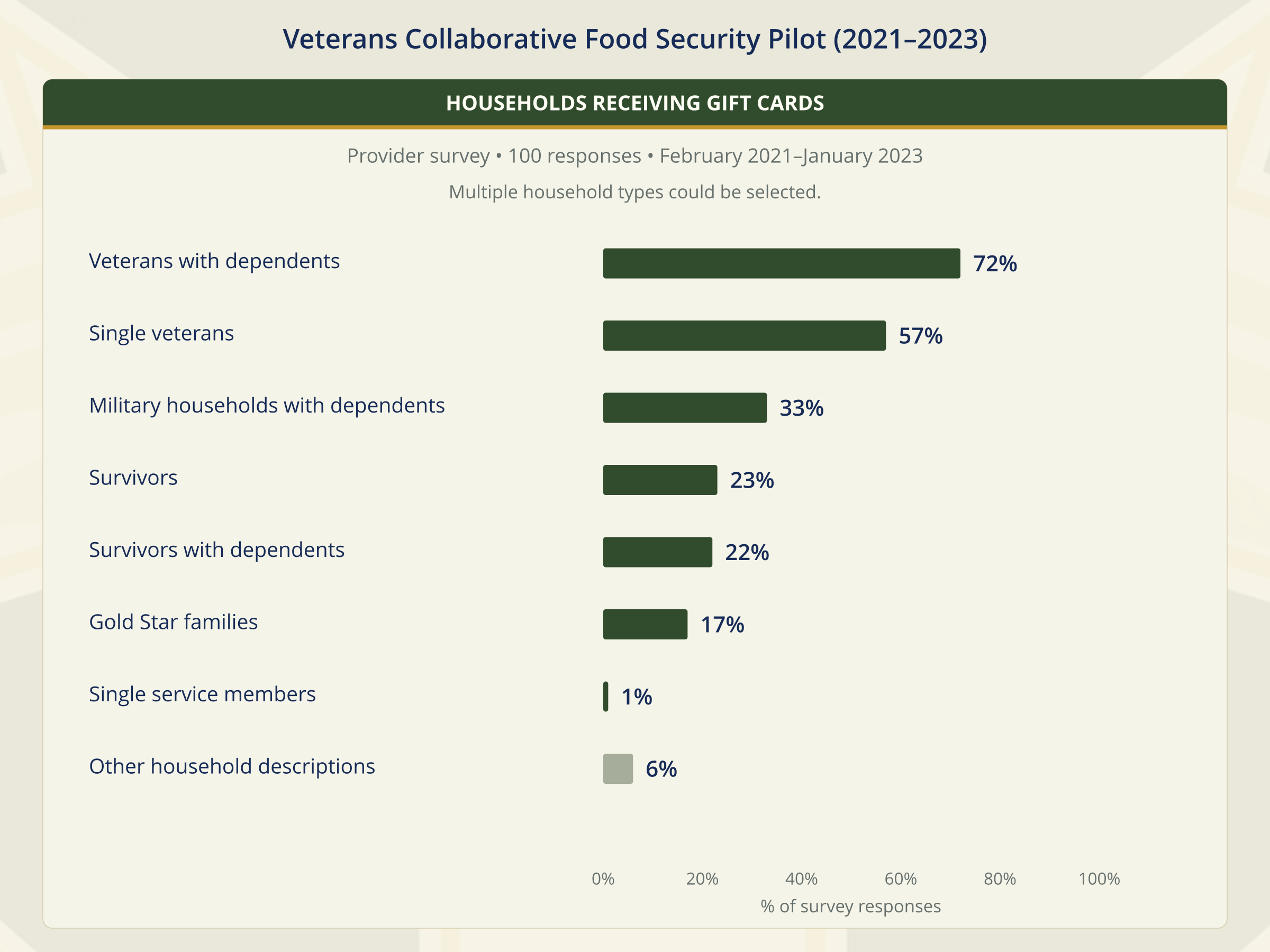 food_security_pilot_draft_11_provider_survey_households_supported.png