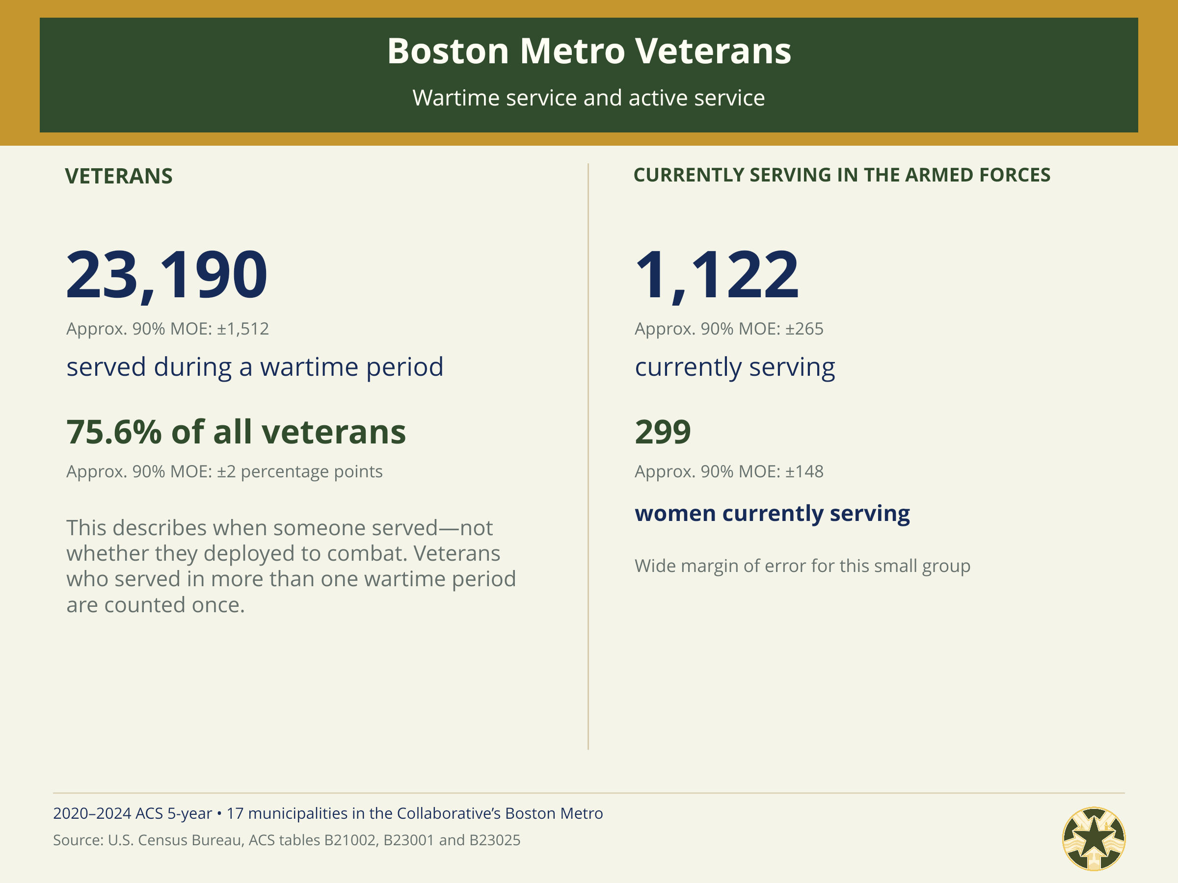 Boston_Metro_Census_05_wartime_and_active_service.png