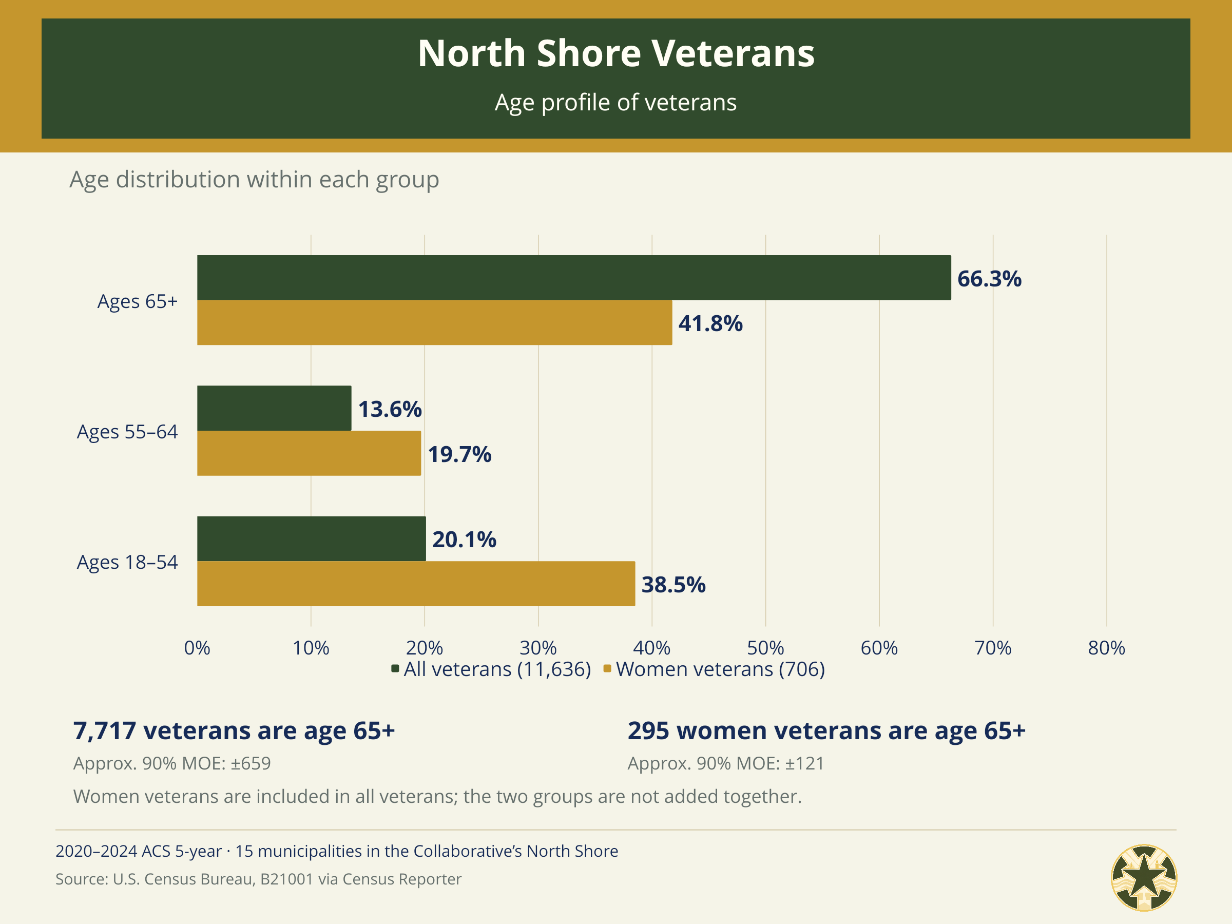 North_Shore_Census_03_Age_Profile.png