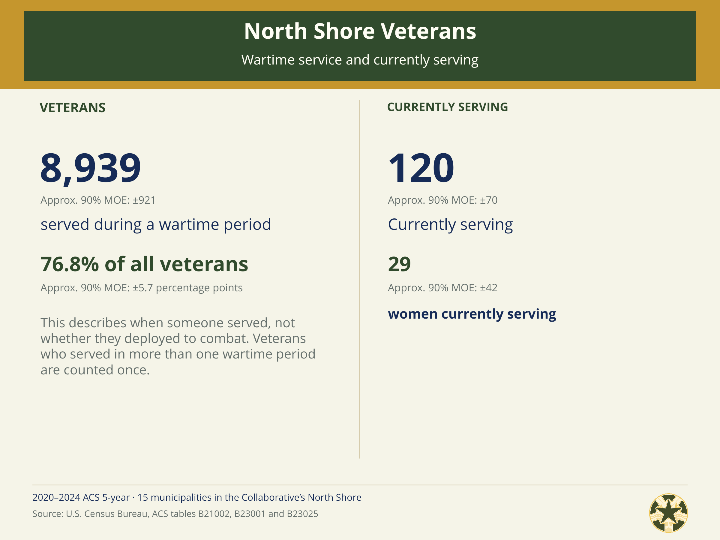 North_Shore_Census_04_Wartime_and_Currently_Serving.png
