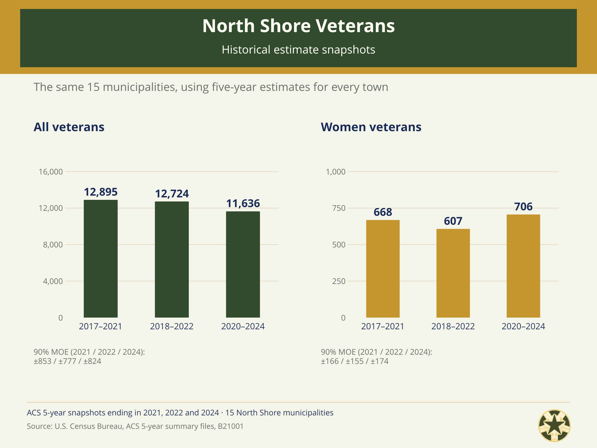 North_Shore_Census_06_Historical_Snapshots.png