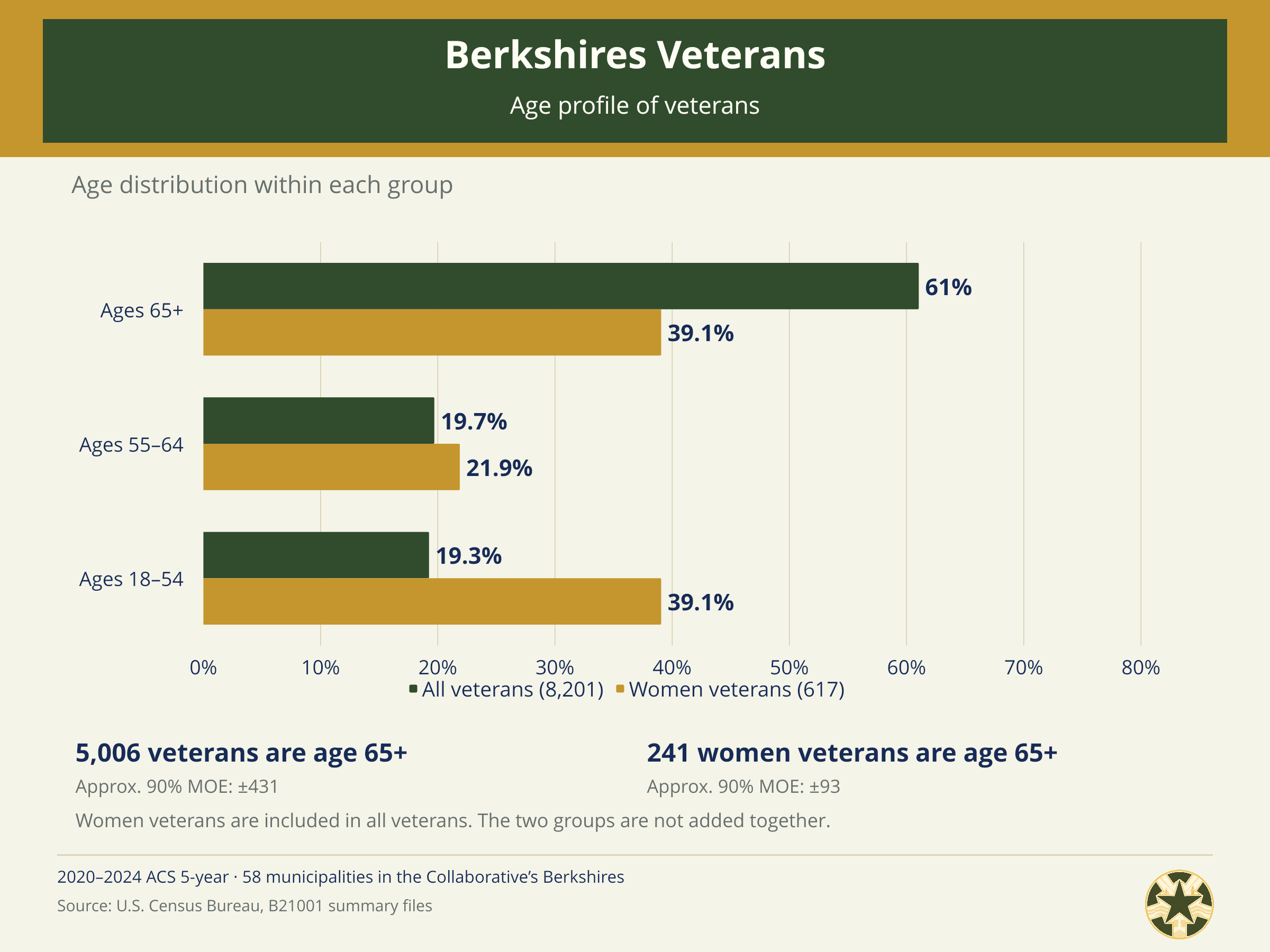 Berkshires_Census_03_Age_Profile.png