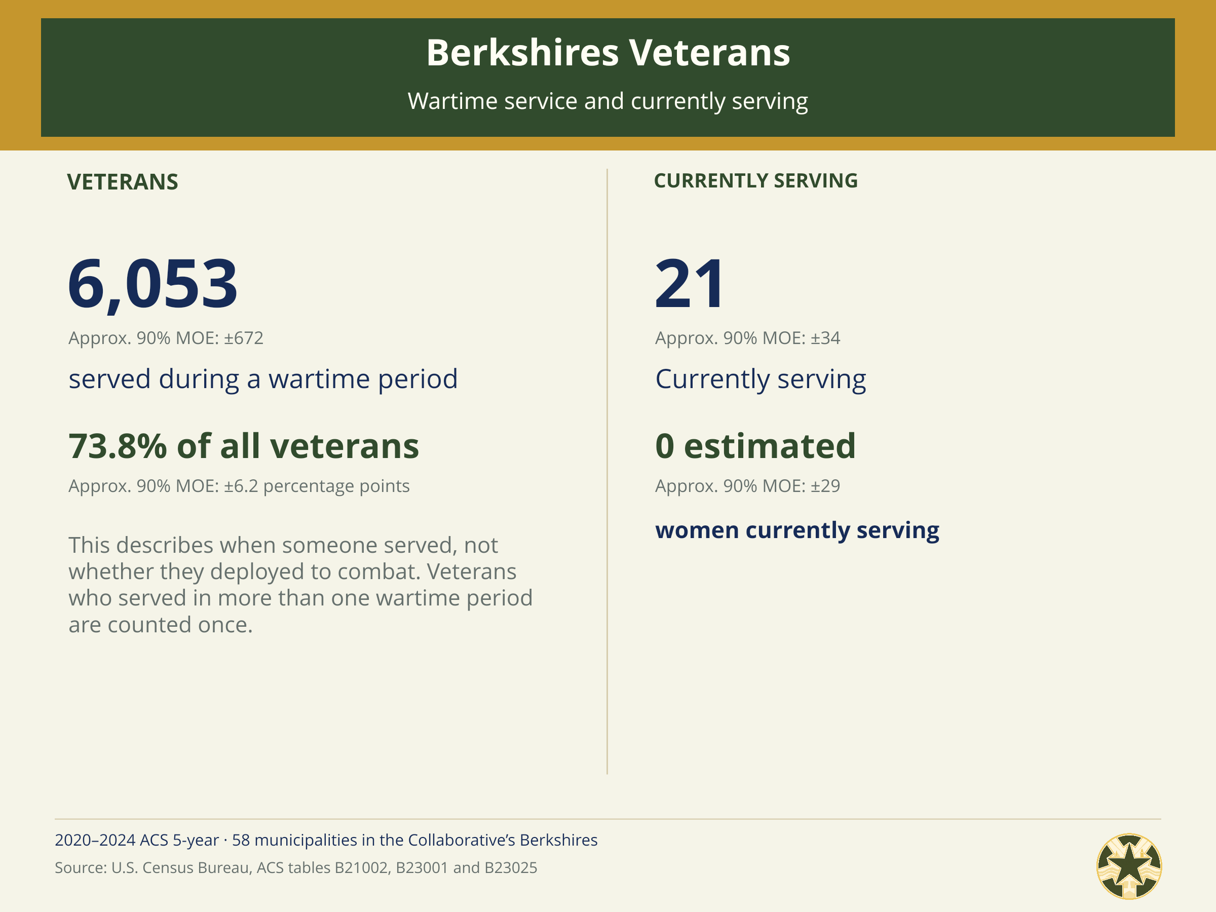 Berkshires_Census_04_Wartime_and_Currently_Serving.png