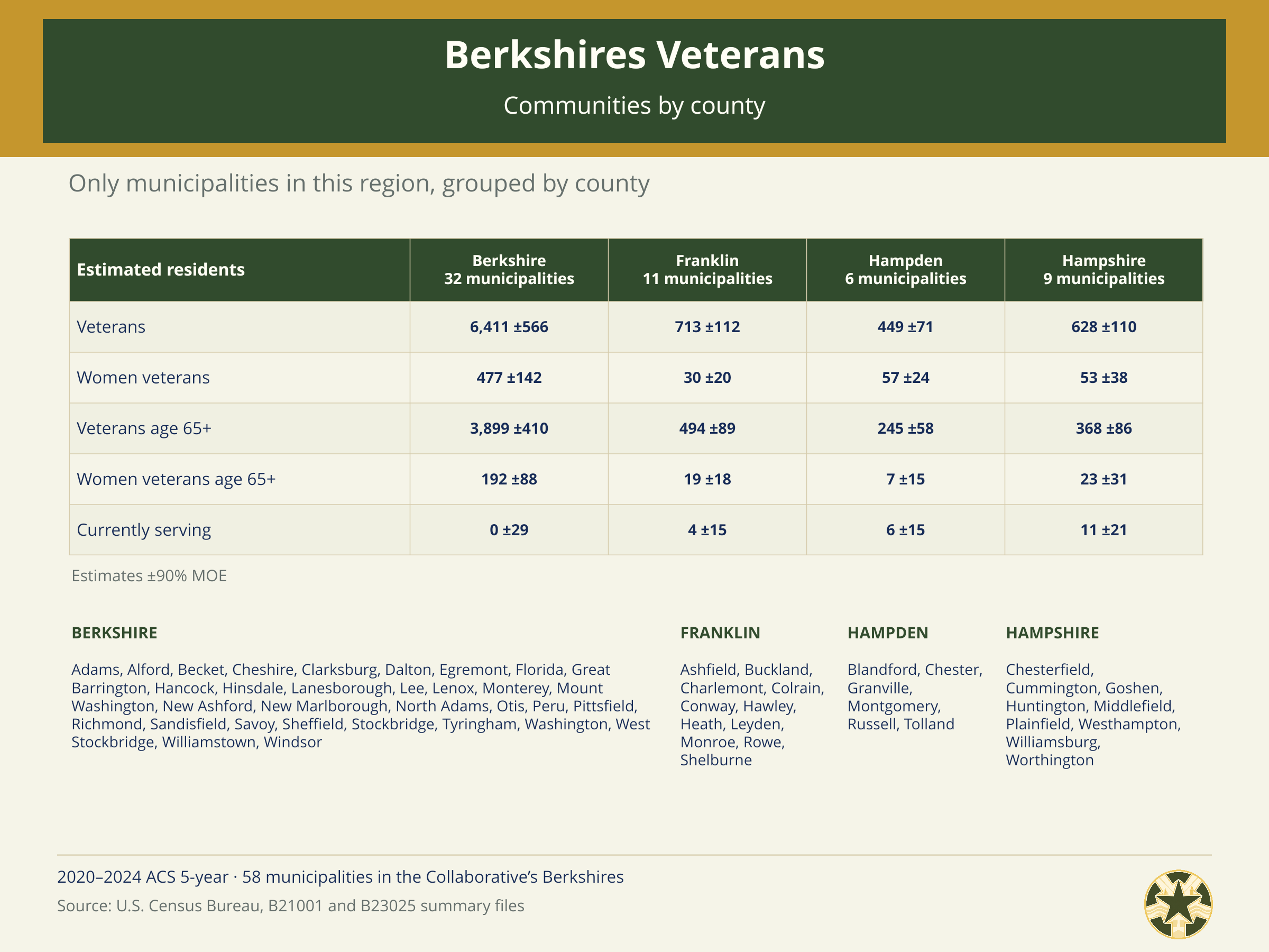 Berkshires_Census_05_Communities_by_County.png