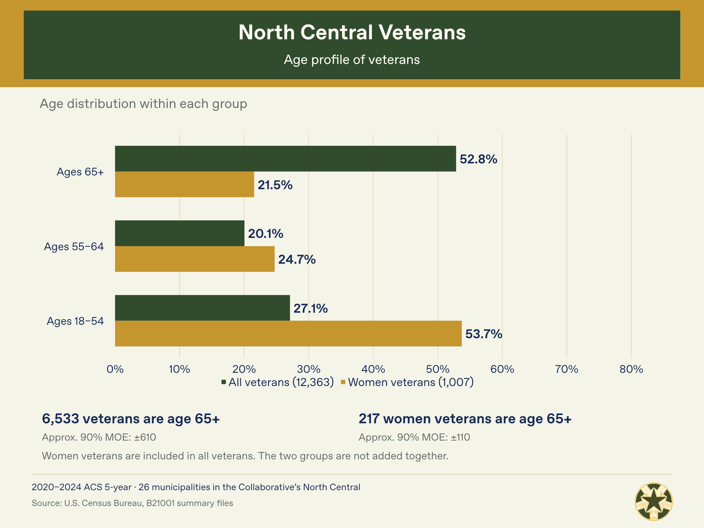 North_Central_Census_03_Age_Profile.png