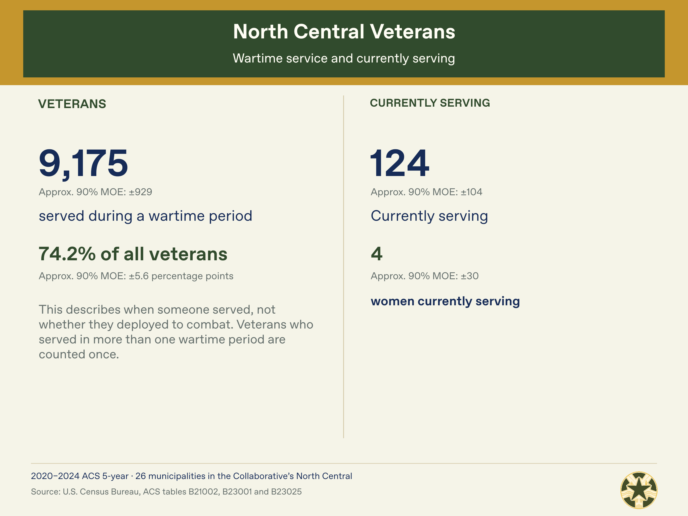 North_Central_Census_04_Wartime_and_Currently_Serving.png