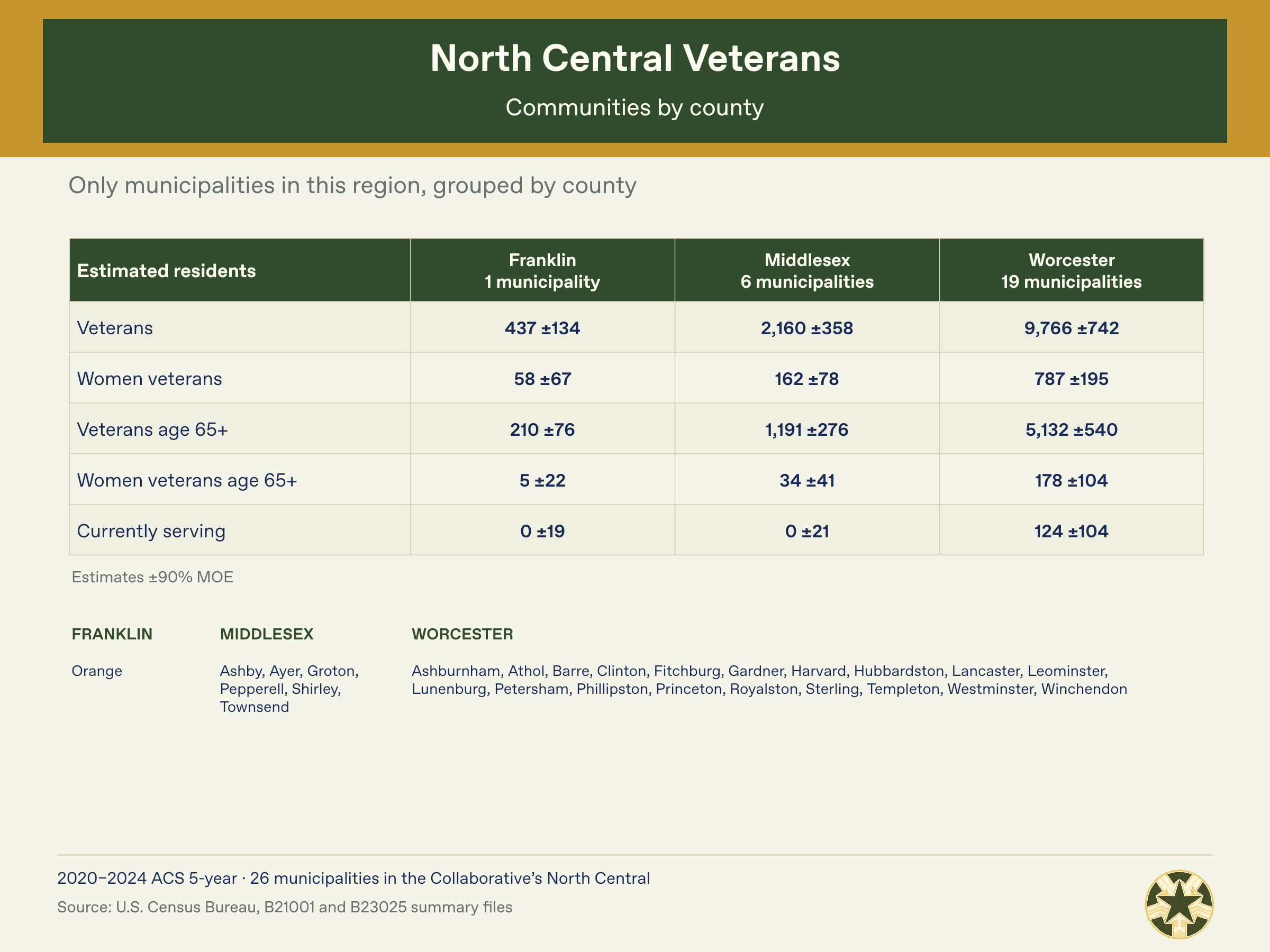 North_Central_Census_05_Communities_by_County.png