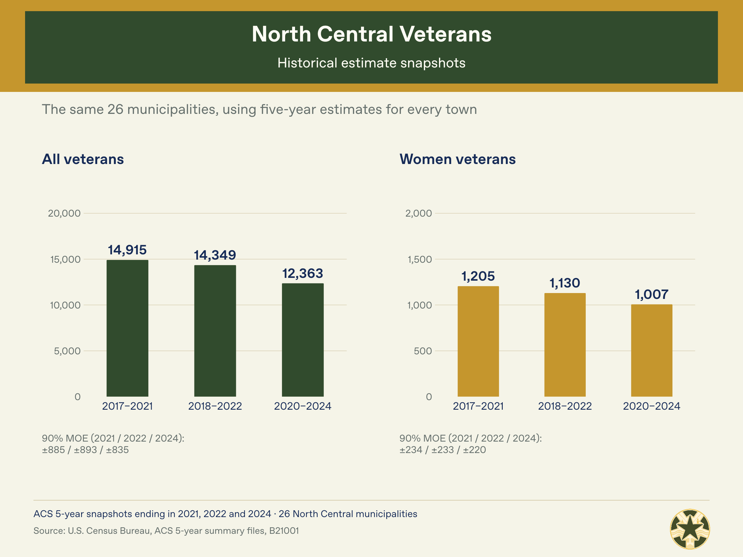 North_Central_Census_06_Historical_Snapshots.png
