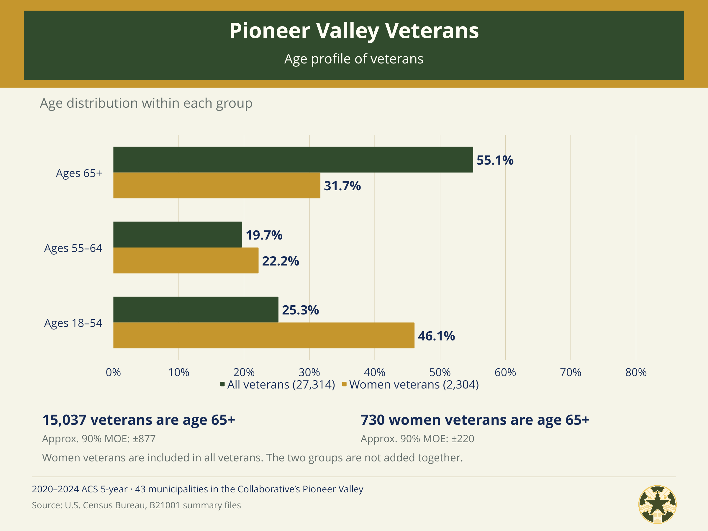 Pioneer_Valley_Census_03_Age_Profile.png