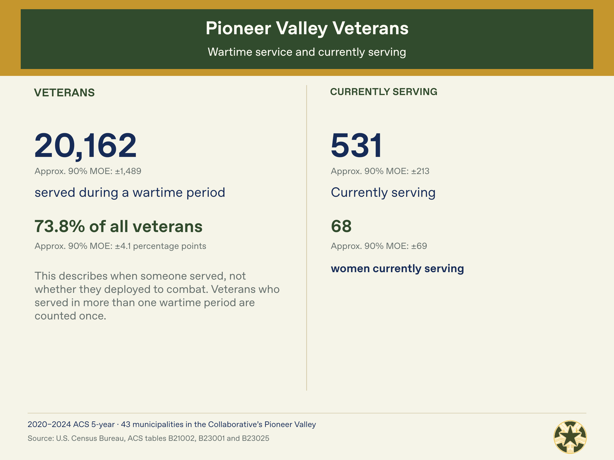 Pioneer_Valley_Census_04_Wartime_and_Currently_Serving.png