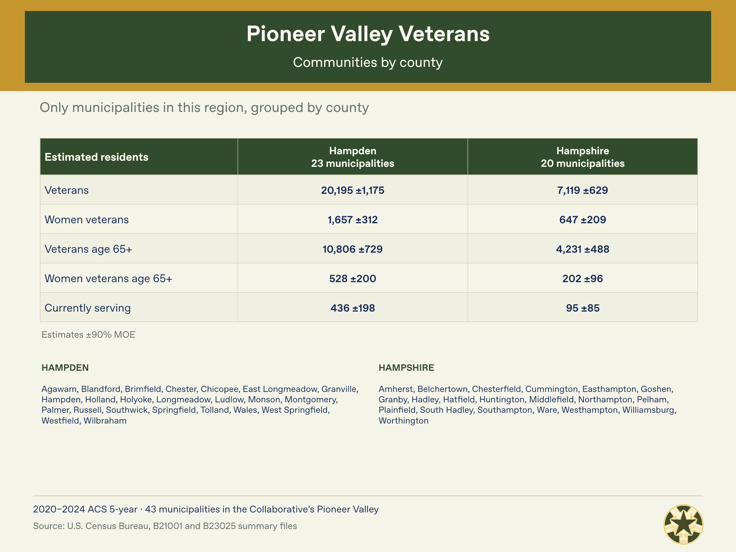 Pioneer_Valley_Census_05_Communities_by_County.png