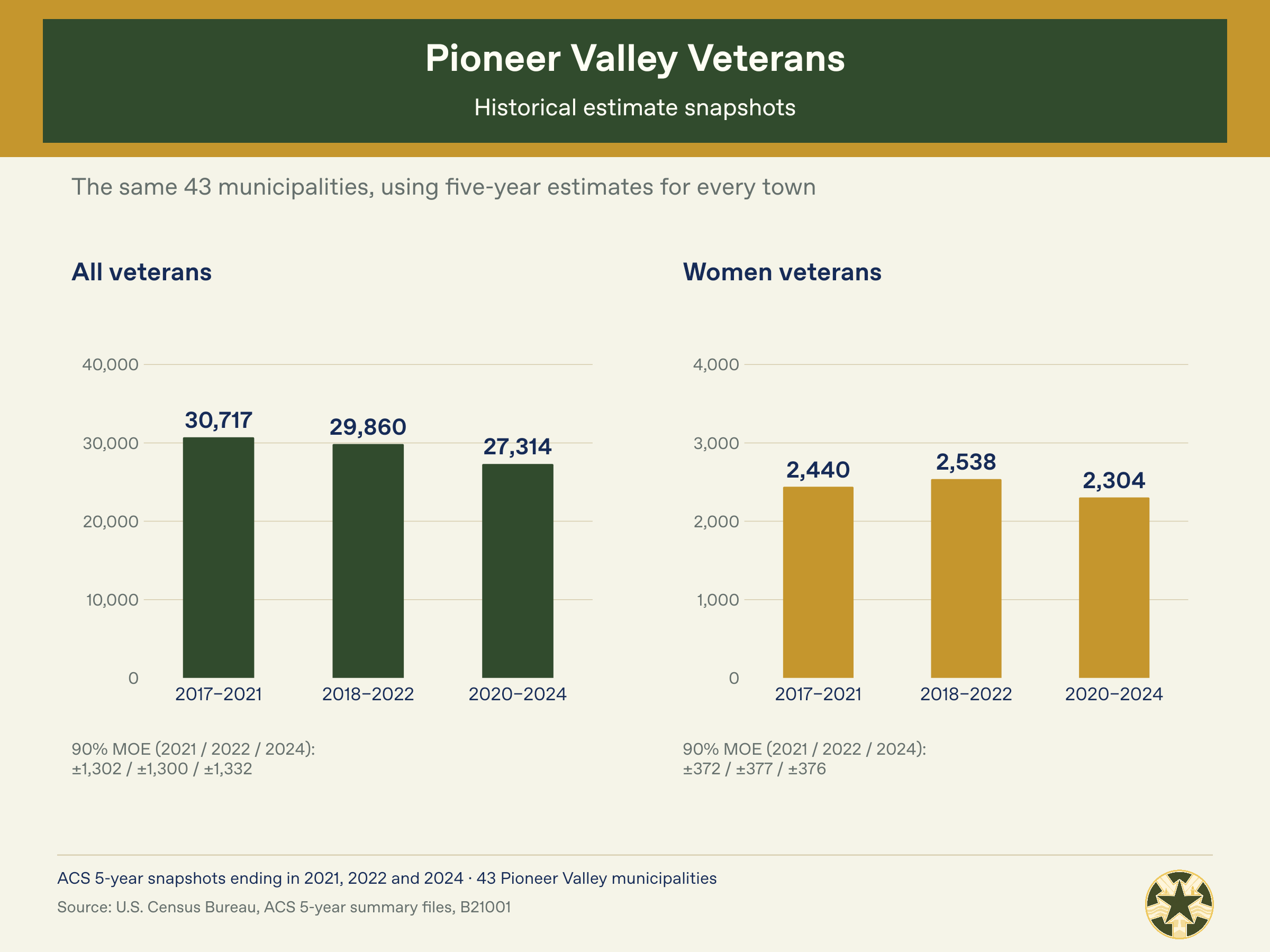 Pioneer_Valley_Census_06_Historical_Snapshots.png