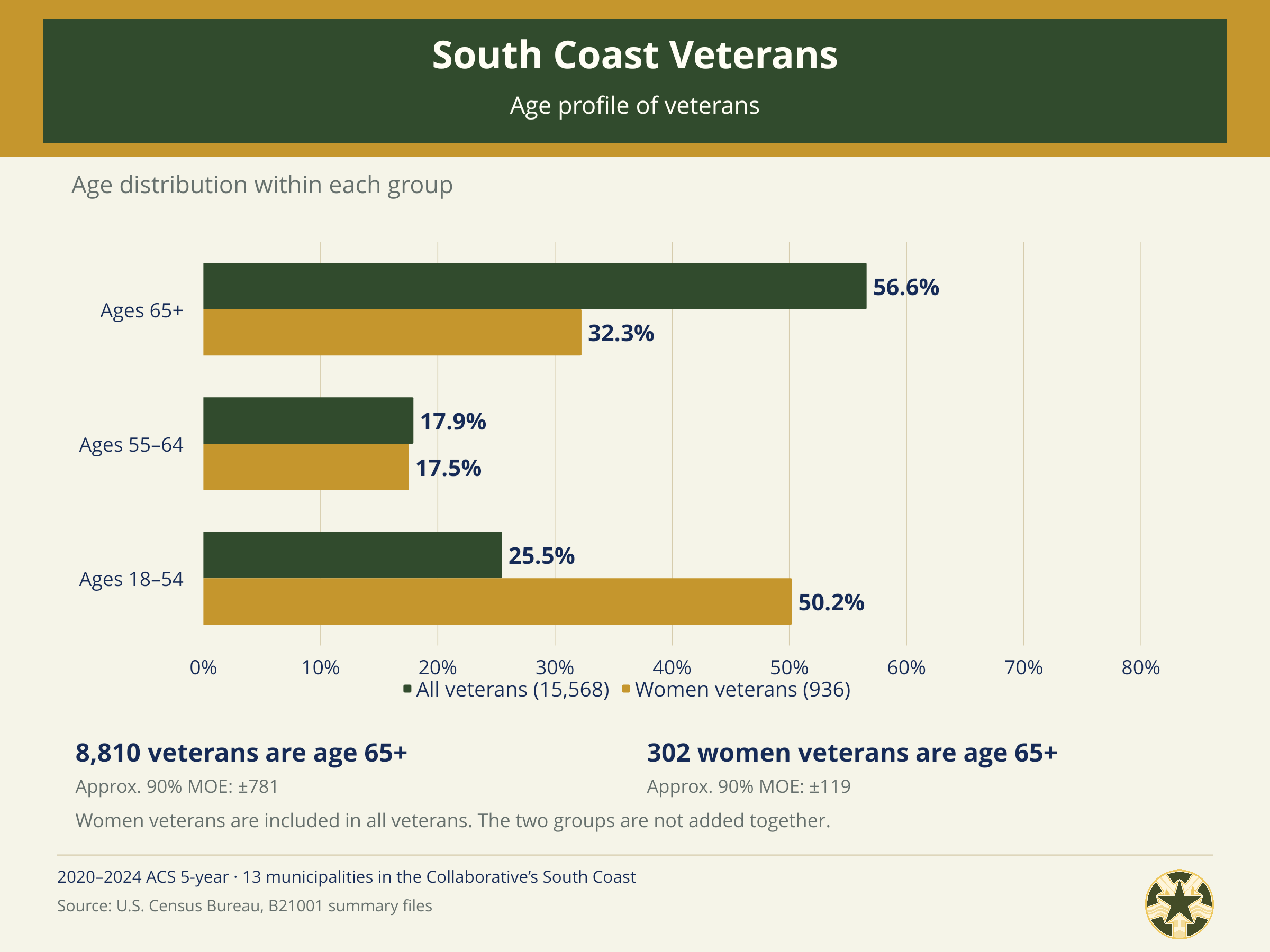 South_Coast_Census_03_Age_Profile.png