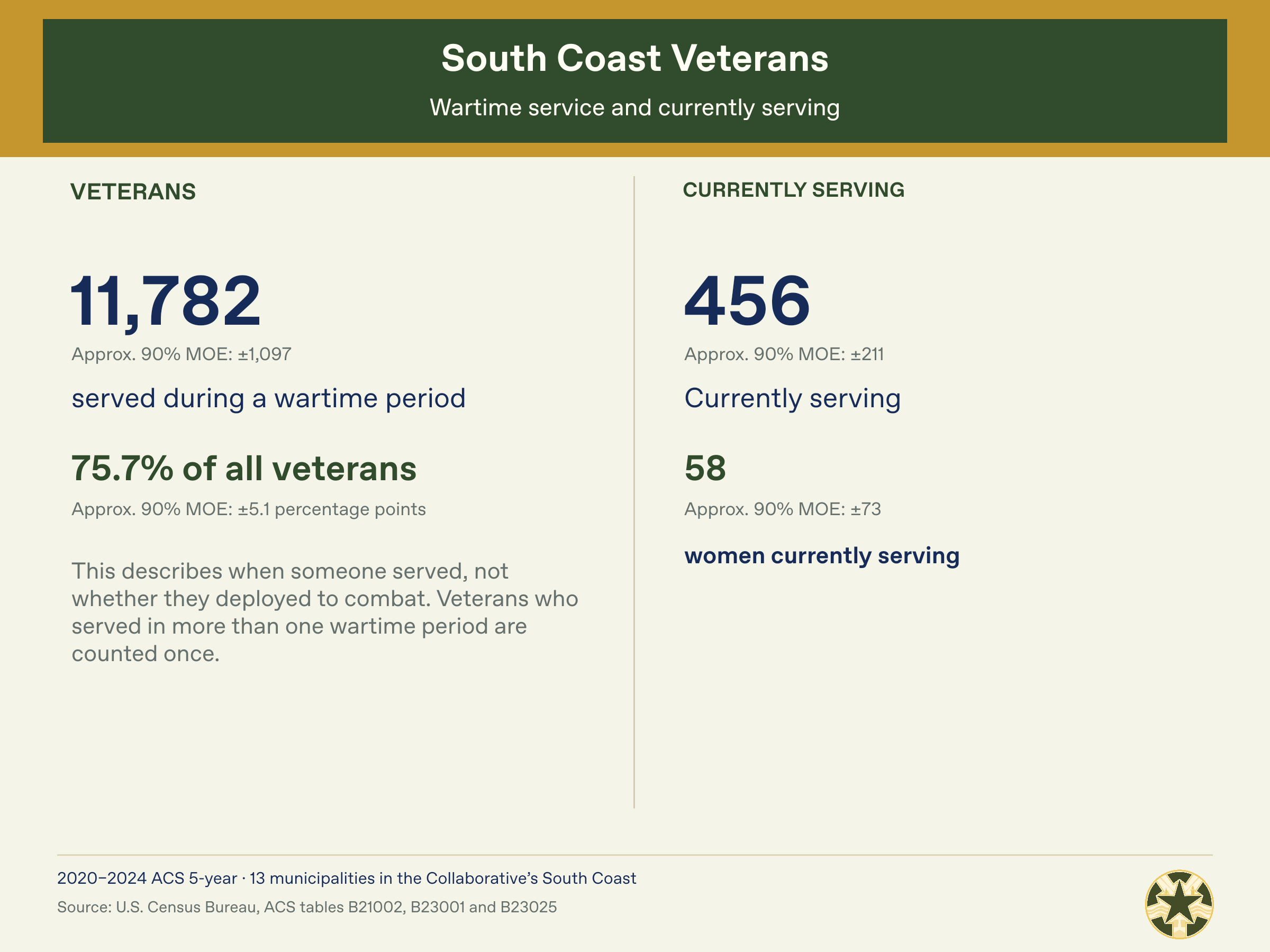 South_Coast_Census_04_Wartime_and_Currently_Serving.png