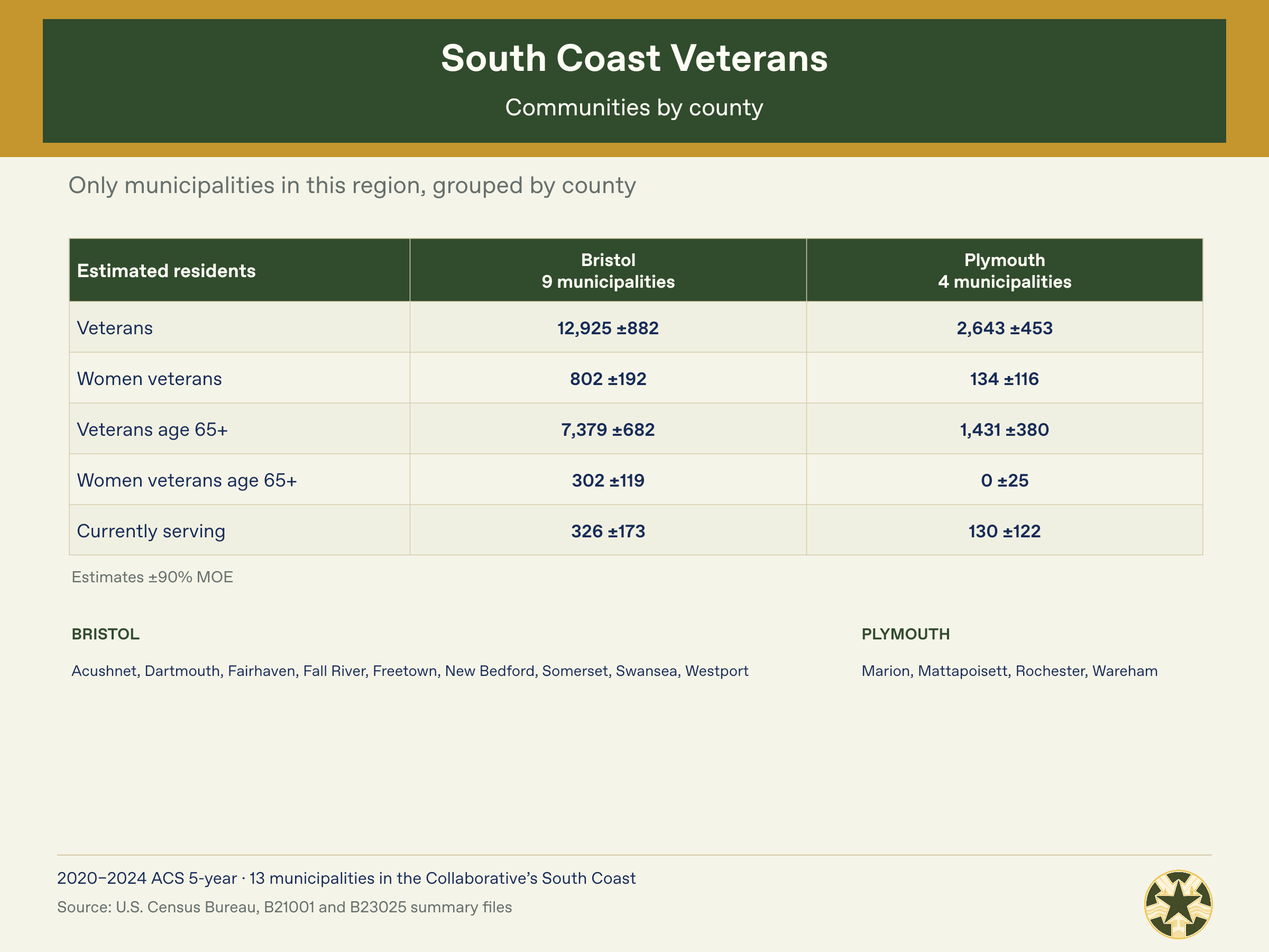 South_Coast_Census_05_Communities_by_County.png