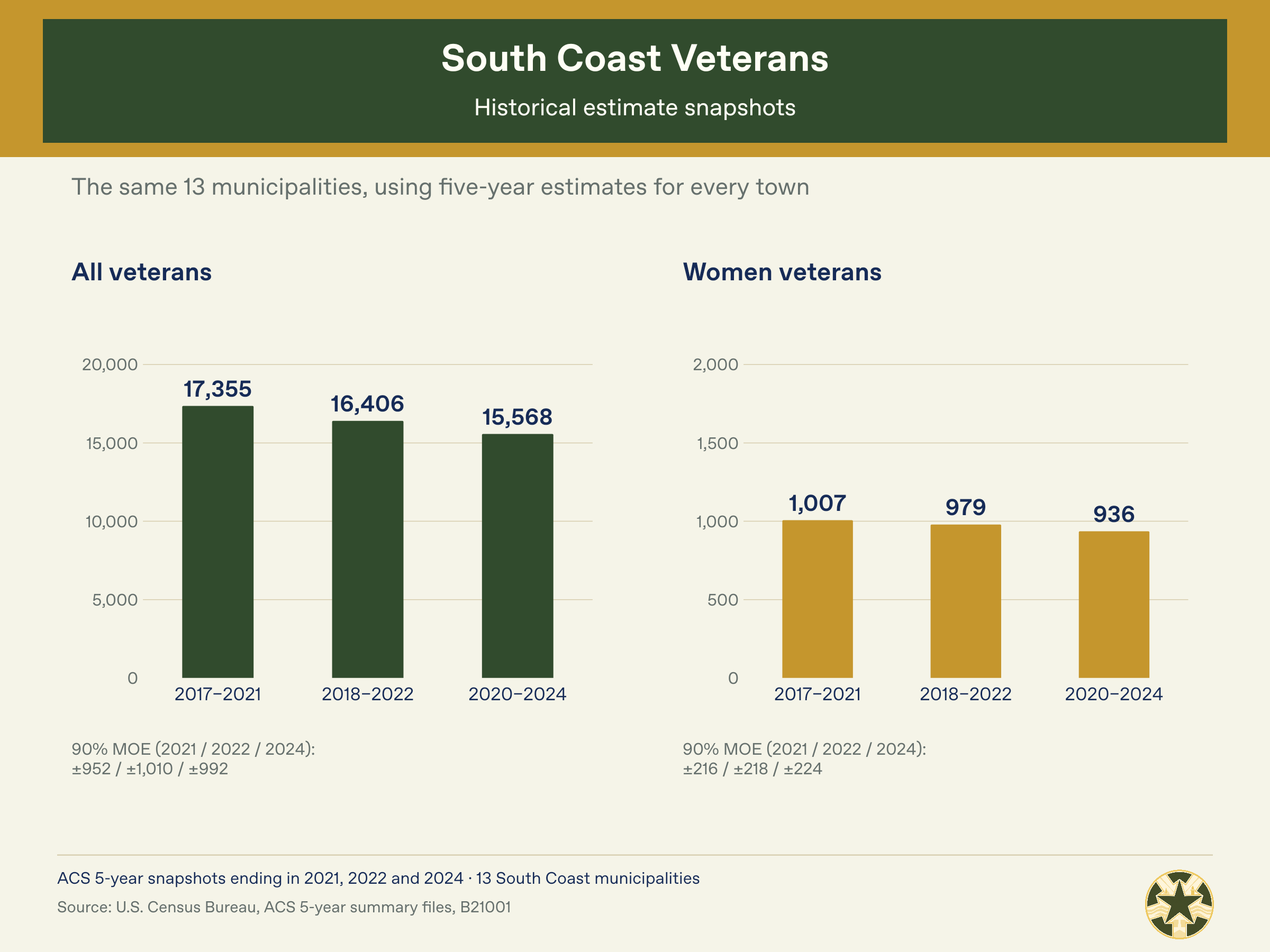 South_Coast_Census_06_Historical_Snapshots.png