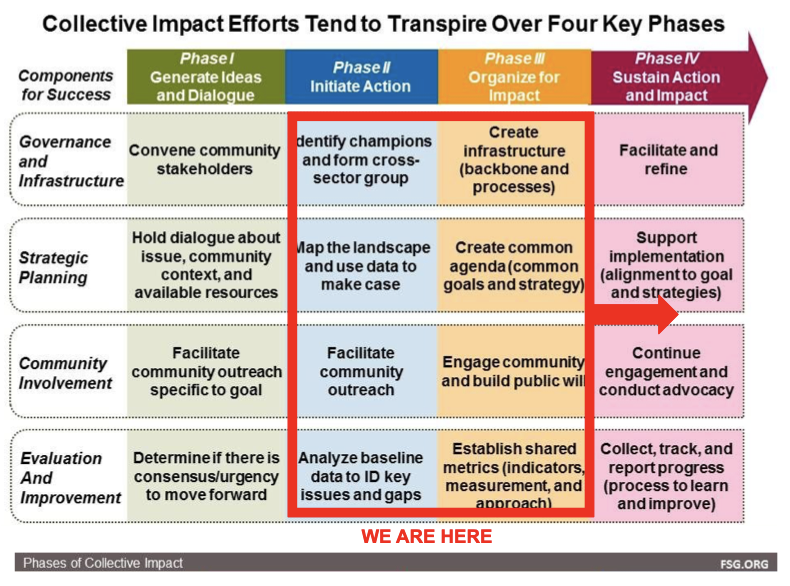 When Collective Impact Has Impact: A Cross-Site Study of 25 Collective  Impact Initiatives - ORS Impact