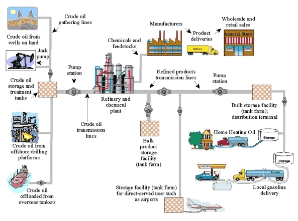 Oil &amp; Gas Midstream - New Terminal Automation