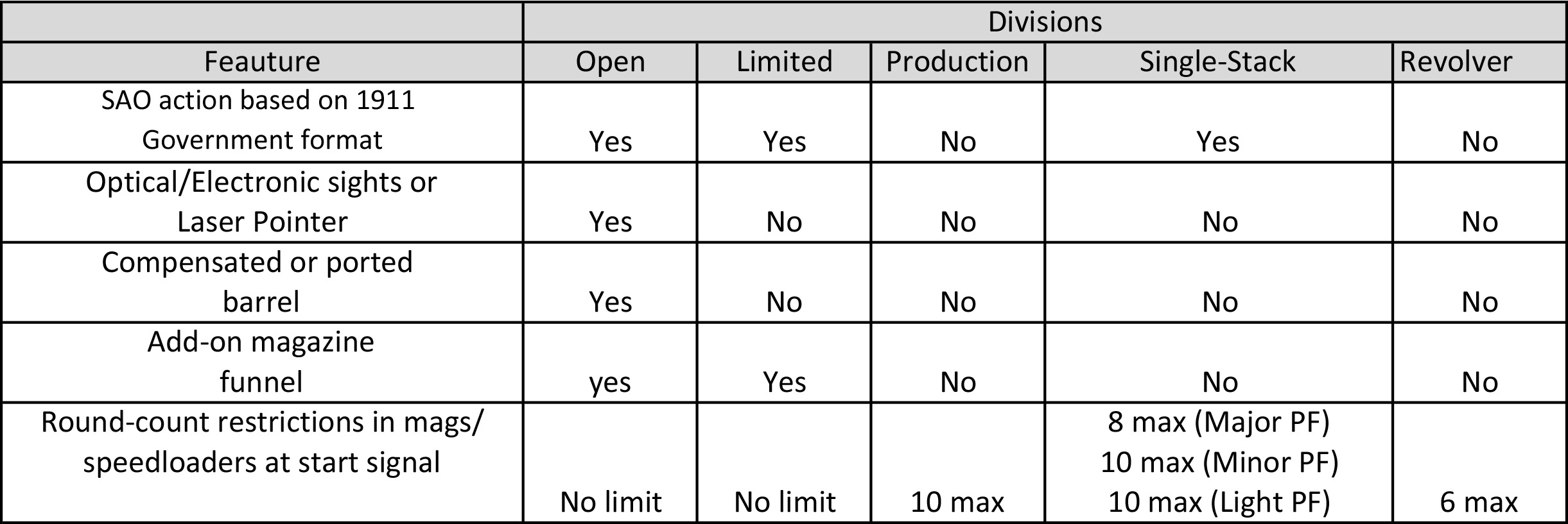 IPSC Division Chart