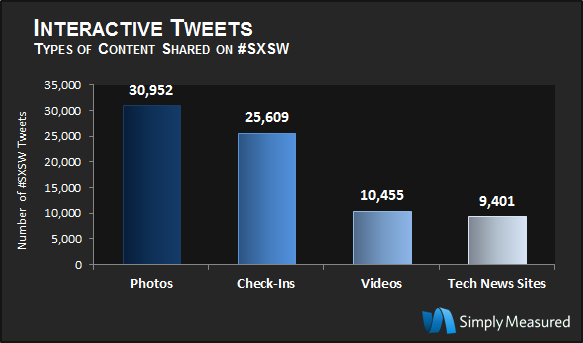 SXSW 2012: Interactive Tweets