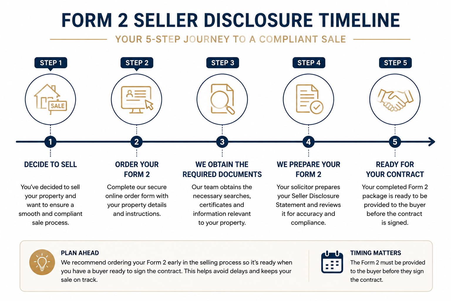 An infographic outlining the process of preparing a Queensland Form 2 Seller Disclosure Statement