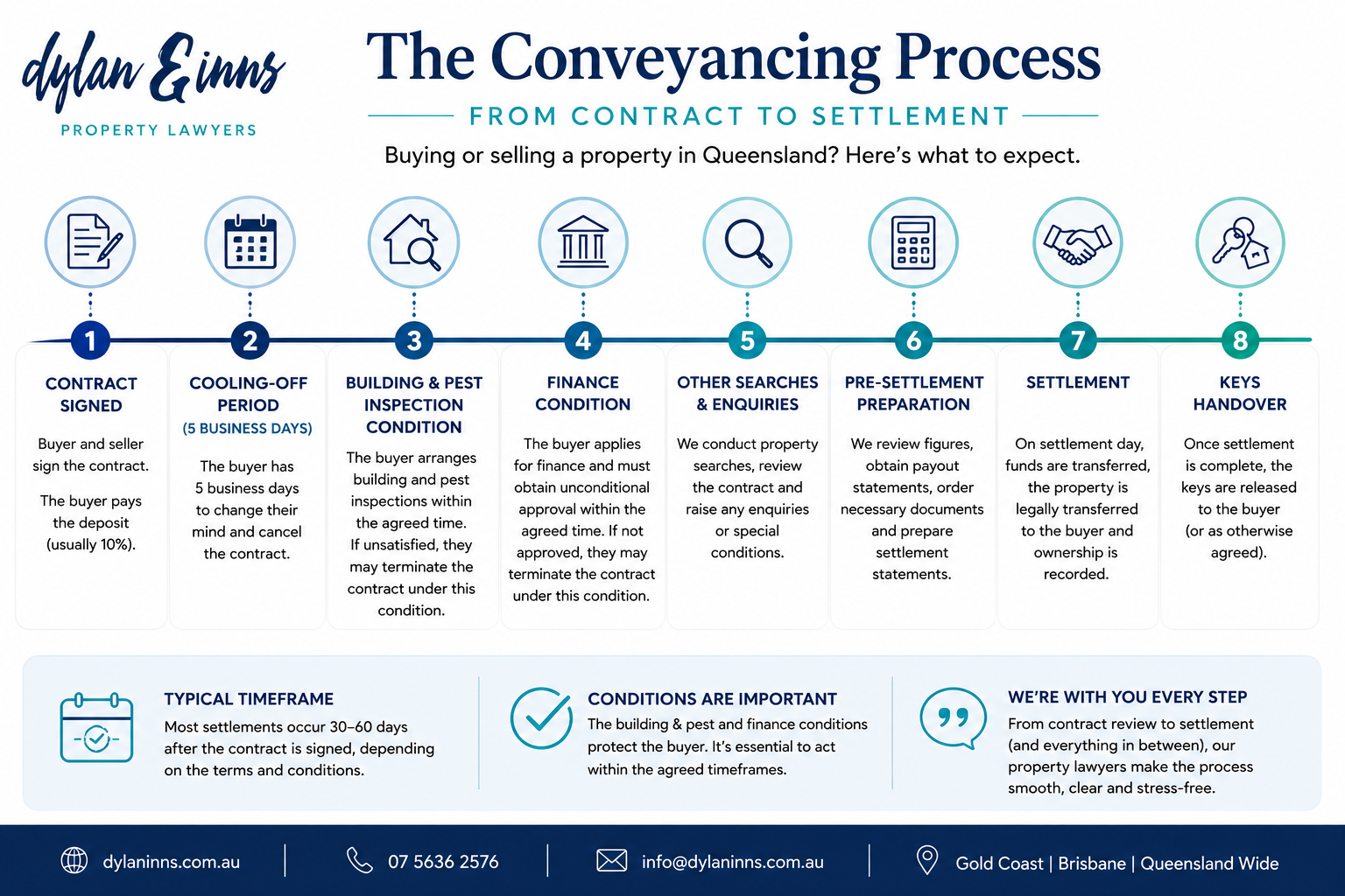 An infographic showing the timeline of the conveyancing process in Queensland