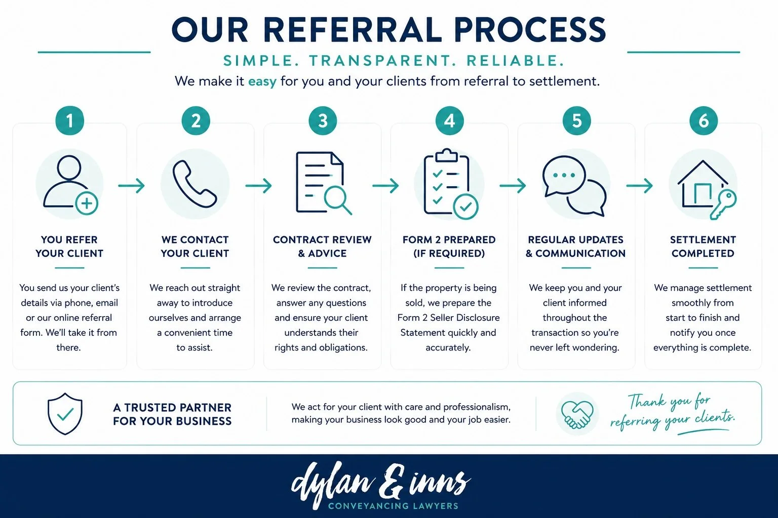 A graphic outline how Dylan & Inns can assist QLD real estate agents