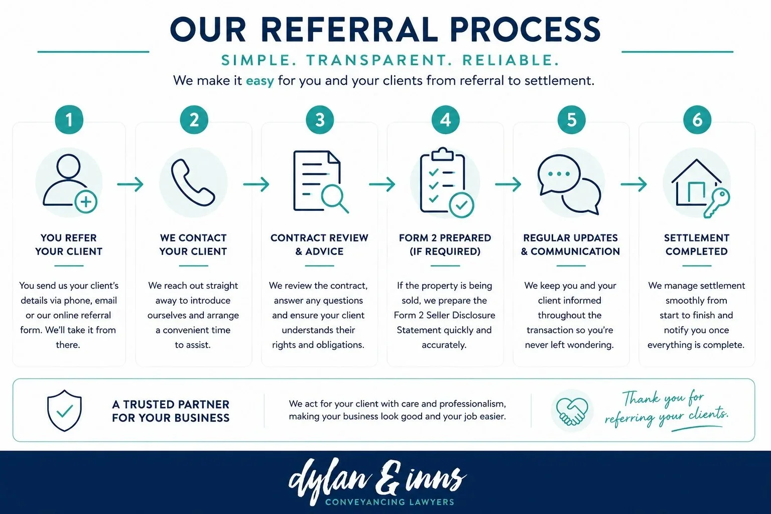 An infographic of the referral process to Dylan & Inns