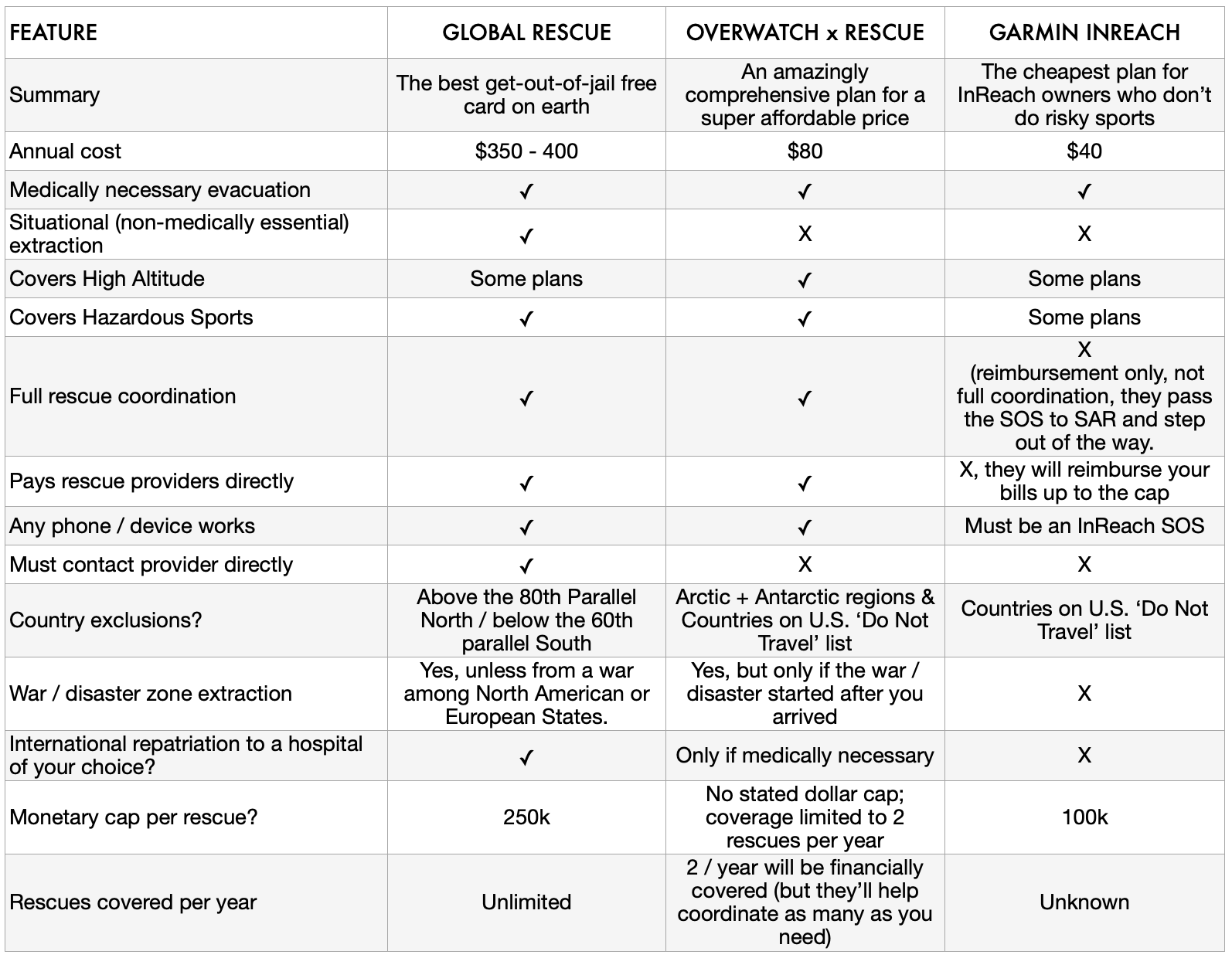 rescue insurance comparison chart