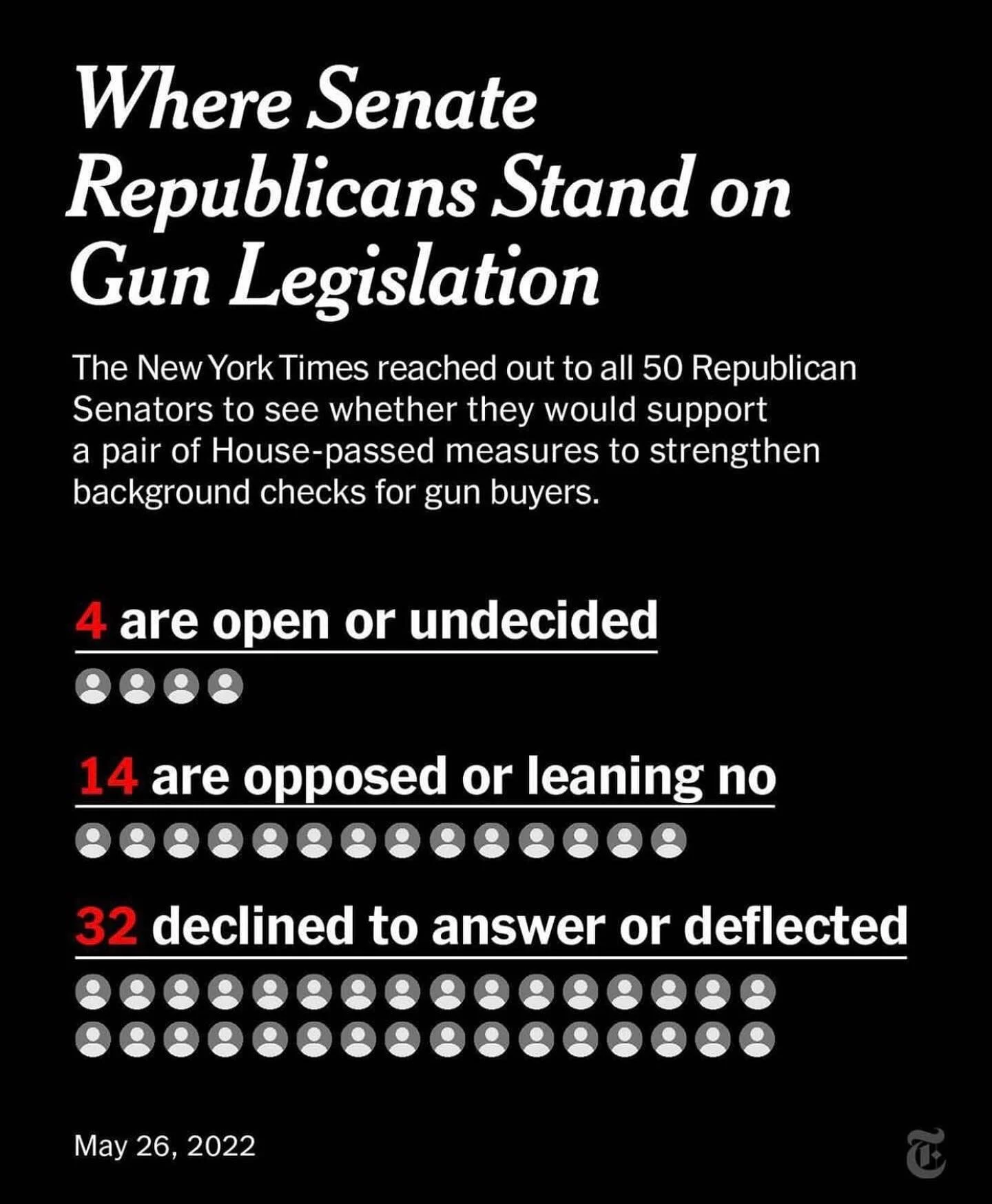 We’ve voted, protested, called our reps, had the hard conversations with conservatives, donated, supported unheard voices, and still old white nationalist men are calling the shots. These soulless republicans are just a few who could actually m