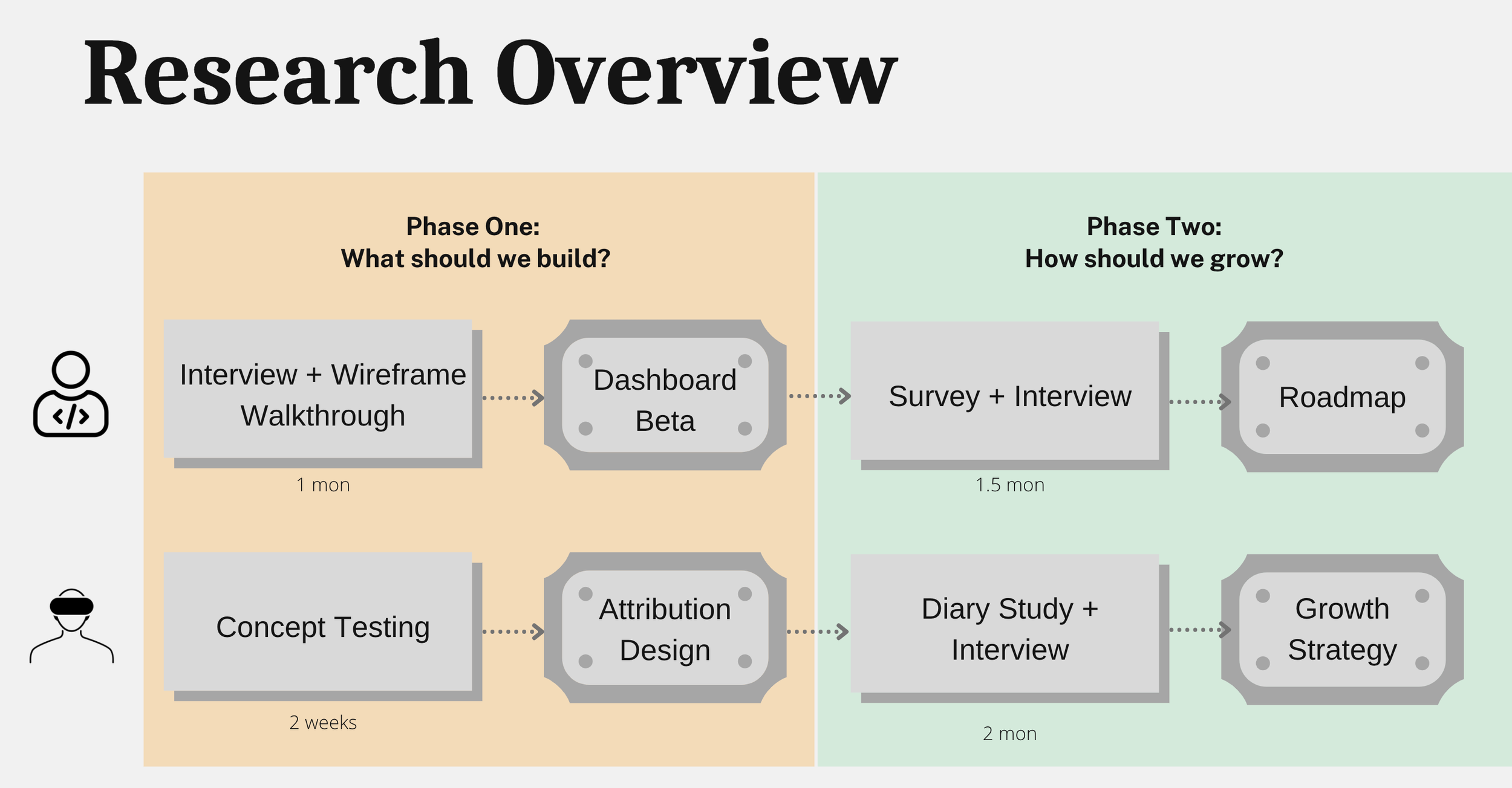  I led foundational research and tactical research projects with both VR developers and Oculus end users to guide the product’s 0 to1 and growth 
