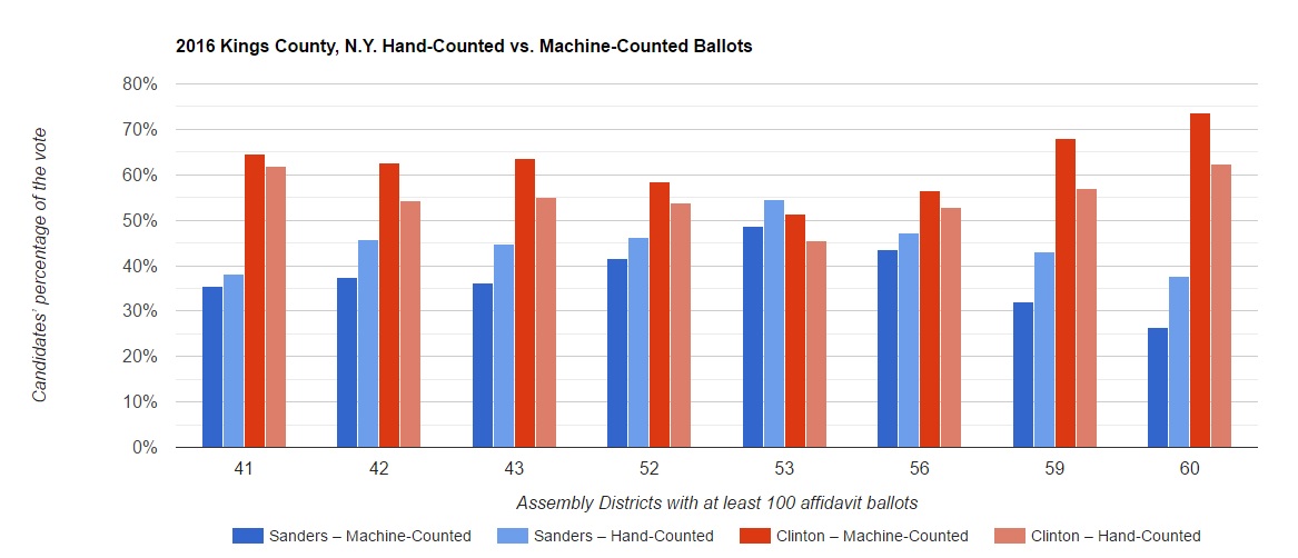 Fig. 1 — Hand-counted ballots show a consistently higher return for Sanders in the 2016 New York presidential primary Graph by Anselmo Sampietro courtesy of Electoral System in Crisis