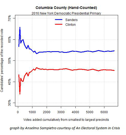 Fig. 3 — 2016 NY Dem pres primary Columbia Co. - t his hand-counted county has an expected statistical pattern 