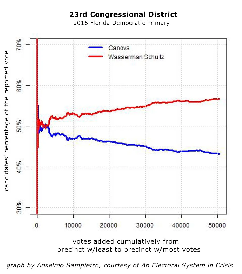 Figure 2 - The Democratic Congressional primary in the 23rd district shows an unexpected statistical pattern that favors Wasserman Schultz.