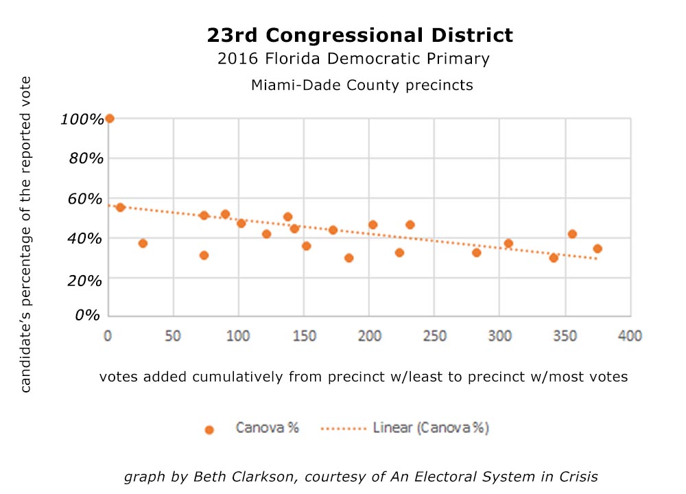 Figure 3 - The pattern where Canova's percentage decreases as the precincts get larger is evident in both Miami-Dade and Broward County. Here the pattern is shown in the Miami-Dade precincts.