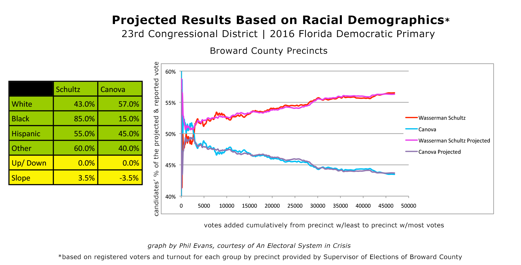 Figure 9 - If a 3.5% manufactured increase for Wasserman Schultz and a 3.5% manufactured decline for Canova are added to the actual votes, then the reported results can be created almost exactly.