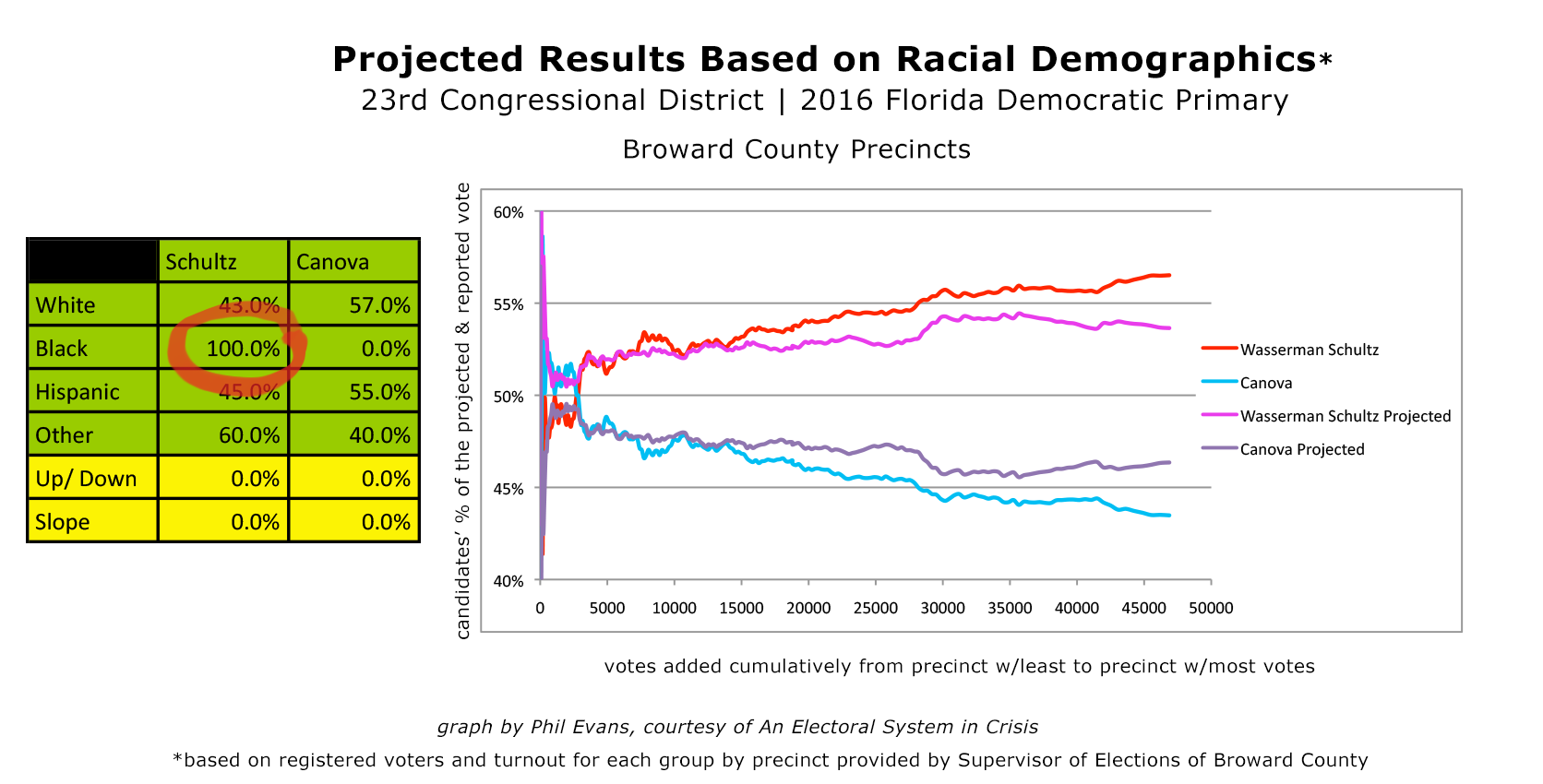 Figure 8 - The reported totals exhibit a steeper increase from the smallest to the largest precincts than any combination of the actual votes.