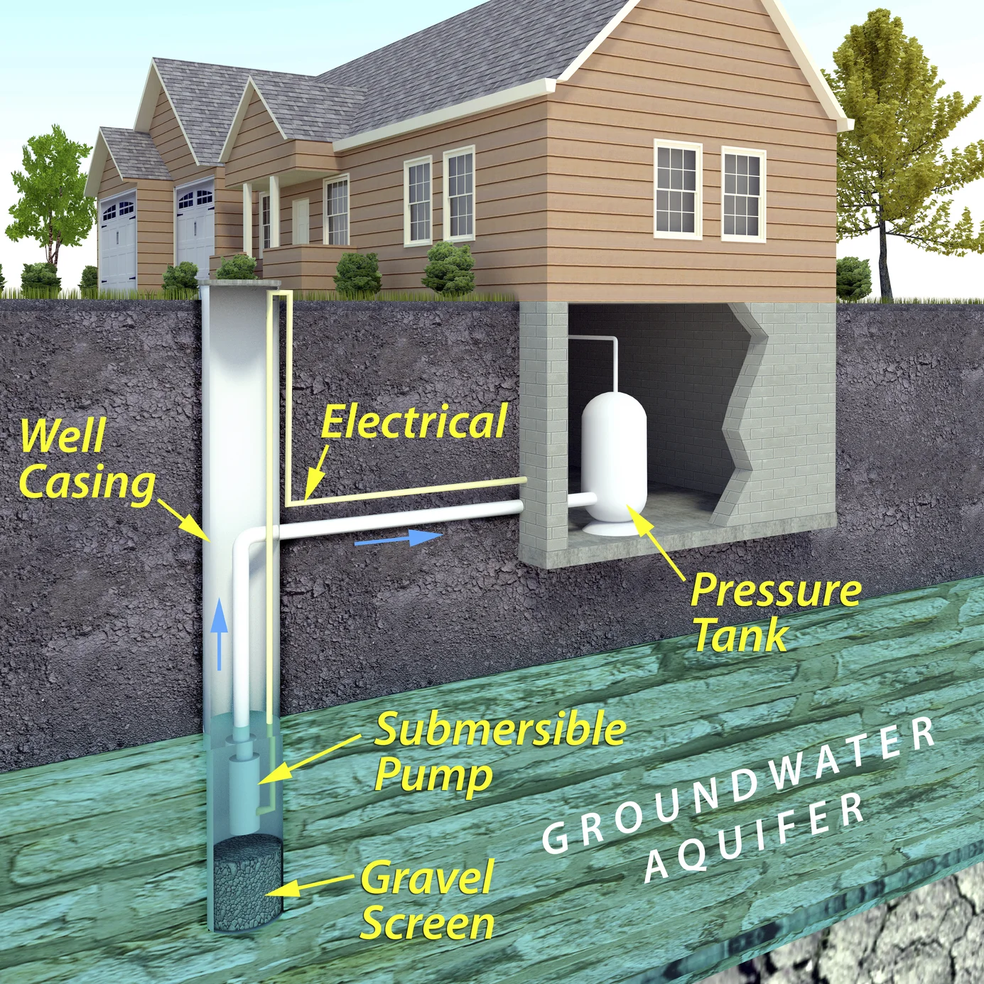 Water Well FAQ's