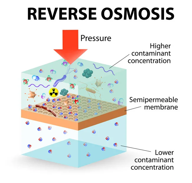 Reverse osmosis for residential filtration