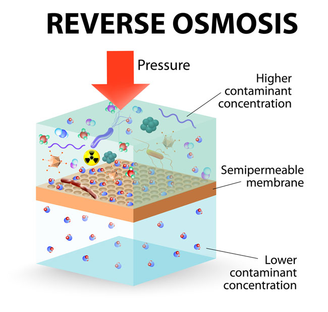 Reverse osmosis for residential filtration