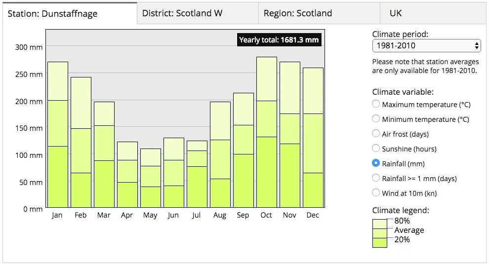 Average mm of rainfall (data from www.metoffice.gov.uk )