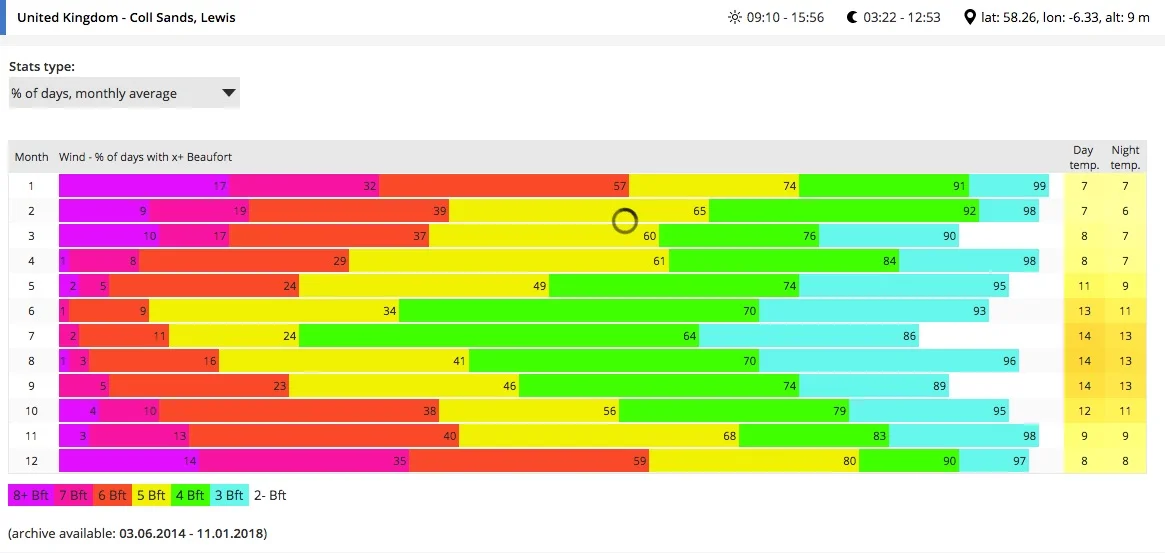 Wind speed frequencies, Lewis, Outer Hebrides (data from www.windguru.com)