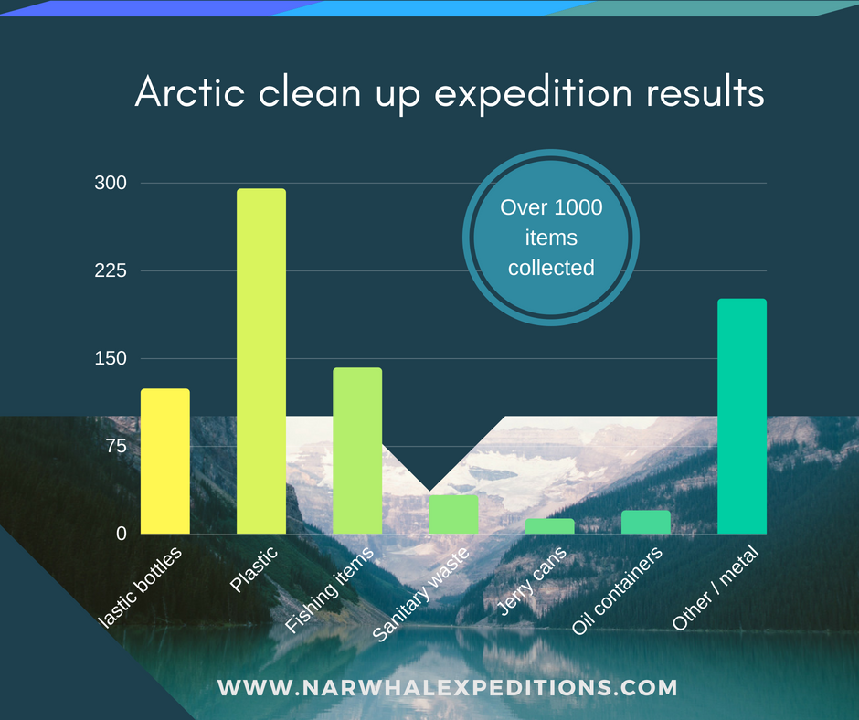 A break down of some of the most numerous items that the team found on arctic beaches