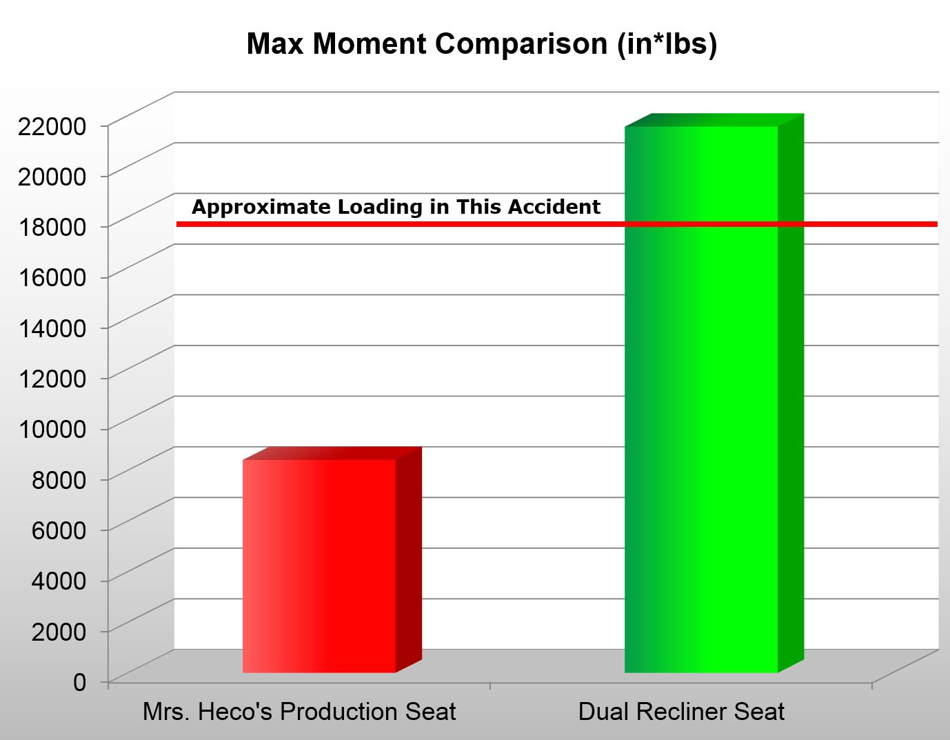 JCI, the auto seat manufacturer, knew our client's seat would fail in low-impact crashes.